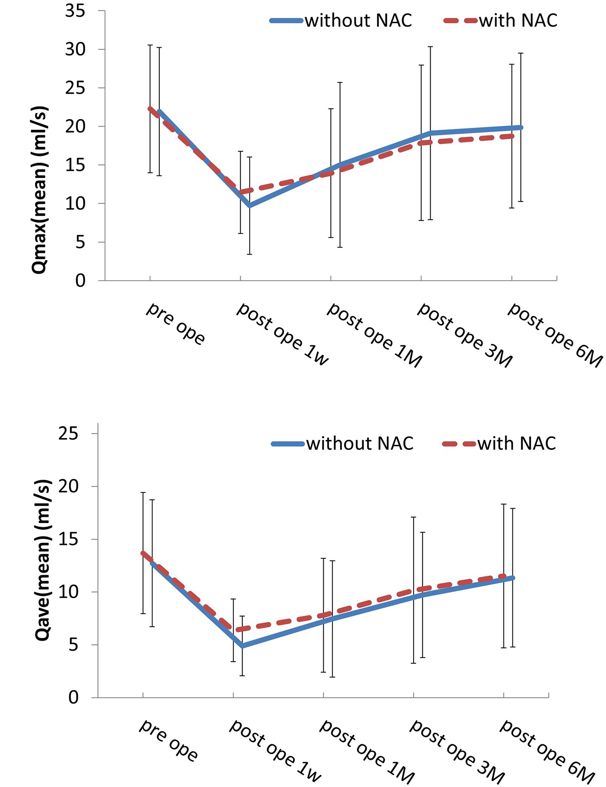 These results show that the progress of both Qmax and Qave was almost similar and that there was no significant difference between the two rates