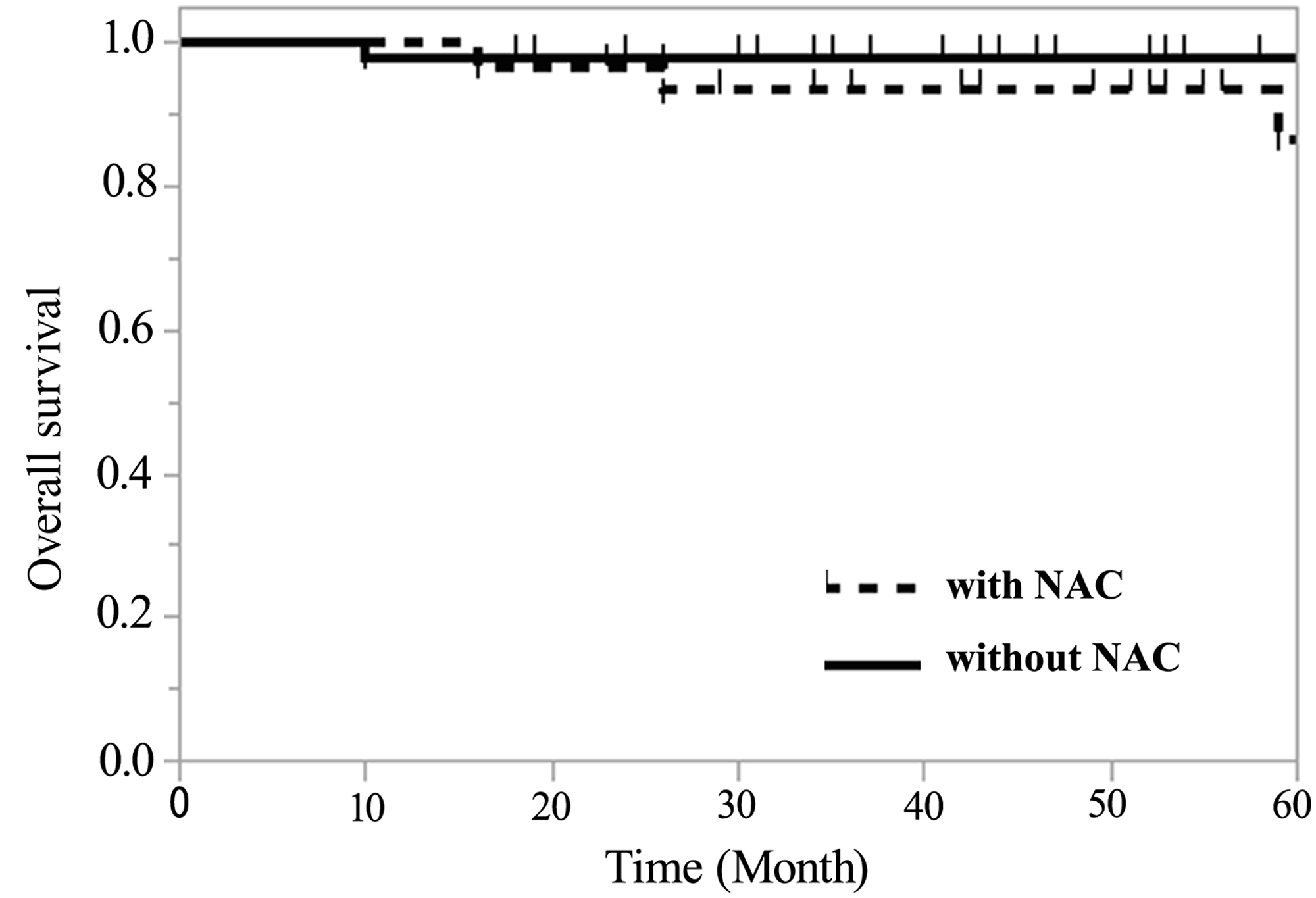 Regarding overall survival, the 5-year survival rate of Group A was 98.1% (95% confidence interval (CI) 87.8–99.7) and 86.7% (95% CI 71.7–96.7) in Group B, thus showing no significant difference