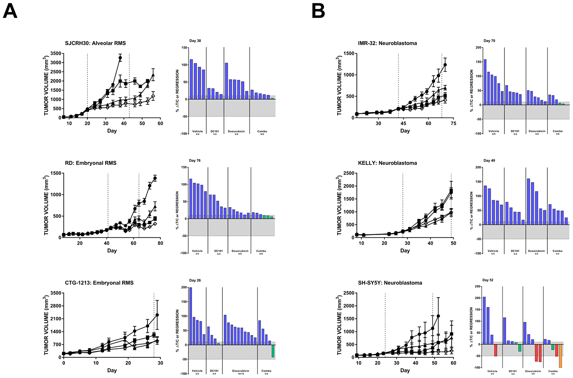 DC101 monotherapy delays tumor growth in pediatric mouse models of rhabdomyosarcoma (A) and (B) neuroblastoma. All animals were treated with control (●), DC101 (▲), doxorubicin (■), or the combination (◇). Animals were treated when tumors reached approximately 200 mm3. The treatment interval is represented by dotted vertical lines except where treatment began at Day 0 in which case the end of treatment is indicated by a single dotted line at Day 28. Error bars represent SEM. Waterfall plots were generated on the day indicated in the top left corner of the image (generally, the last day the majority of vehicle animals were still evaluable). Blue bars: progressive disease (PD; ≥10% ΔT/C). Green bars: stable disease (SD; $!--ESC