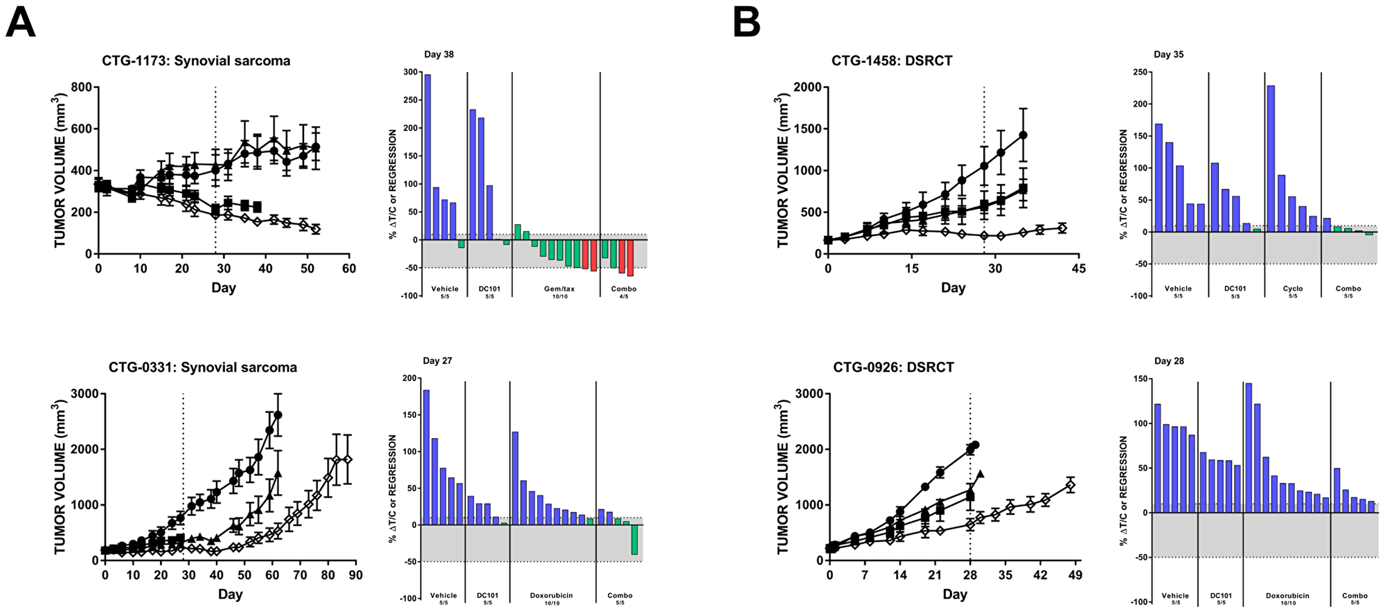 DC101 enhances the effects of chemotherapy in preclinical models of (A) synovial sarcoma and (B) DSRCT. All animals were treated with control (●), DC101 (▲), chemotherapy (■; noted in waterfall plot), or the combination (◇). Treatment began at Day 0 and ended at Day 28 (dotted vertical line). For each panel, tumor growth curves are shown on the left and waterfall plots on the right. Error bars represent SEM. Waterfall plots were generated on the day indicated in the top left corner of the image (generally, the last day the majority of vehicle animals were still evaluable). Blue bars: progressive disease (PD; ≥10% ΔT/C). Green bars: stable disease (SD; $!--ESC