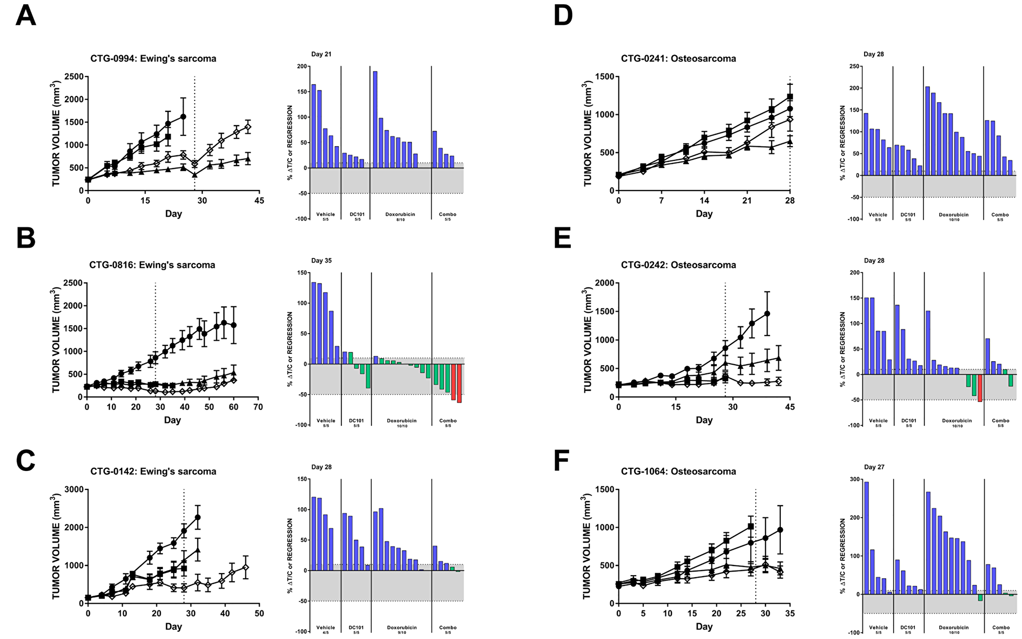 Preclinical models of Ewing’s sarcoma and osteosarcoma respond to DC101 alone and in combination with cytotoxic chemotherapy