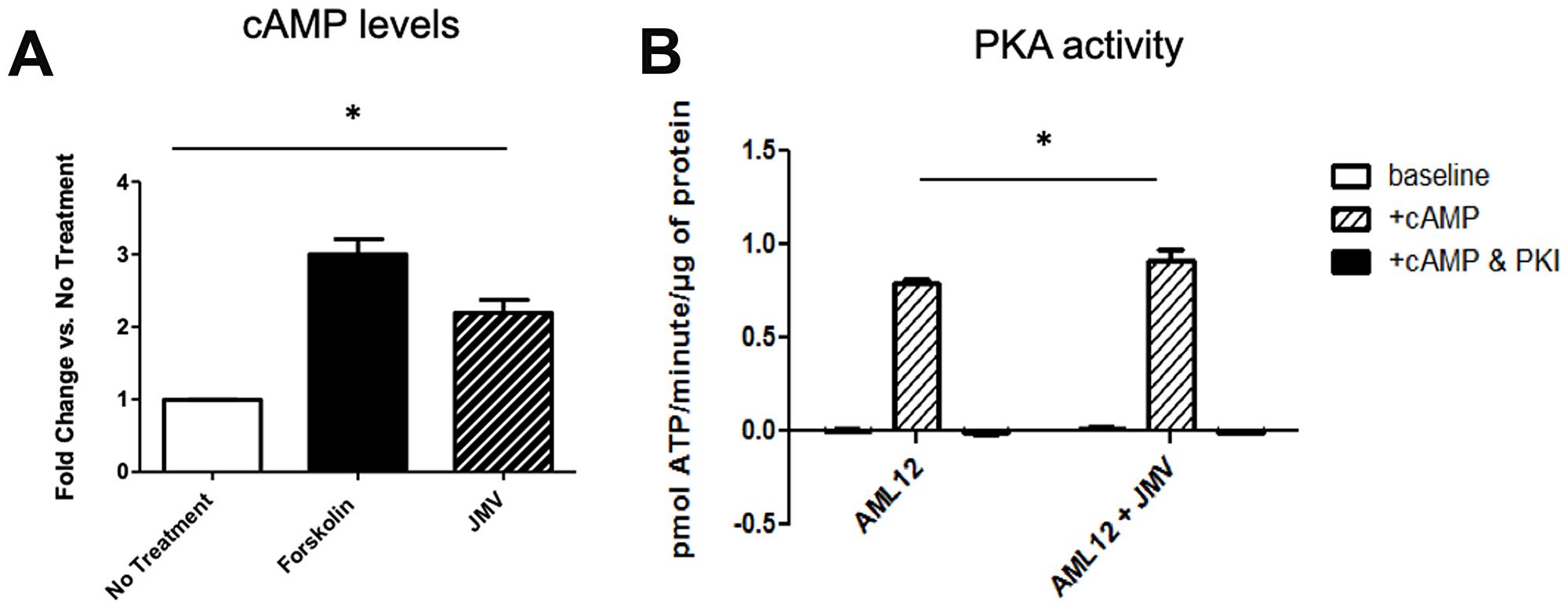 Increased cAMP release (A) and PKA activity (B) in AML 12 cells treated with neurotensin analogue JMV. Forskolin treatment is shown in (A) as a positive control; PKA activity assays were performed with and without cAMP stimulation, with demonstration of abolishment of activity with PKI, a specific inhibitor of PKA. *denotes p $--ESC