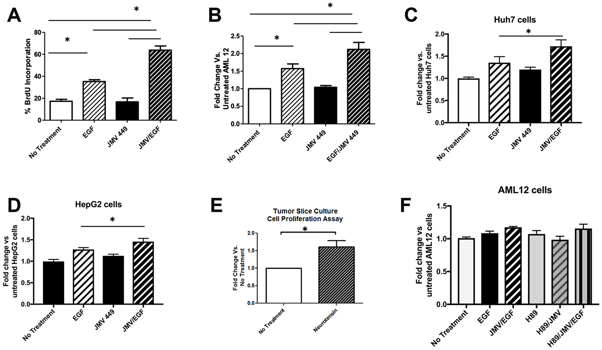 Neurotensin potentiates the effect of EGF on DNA replication and cell proliferation