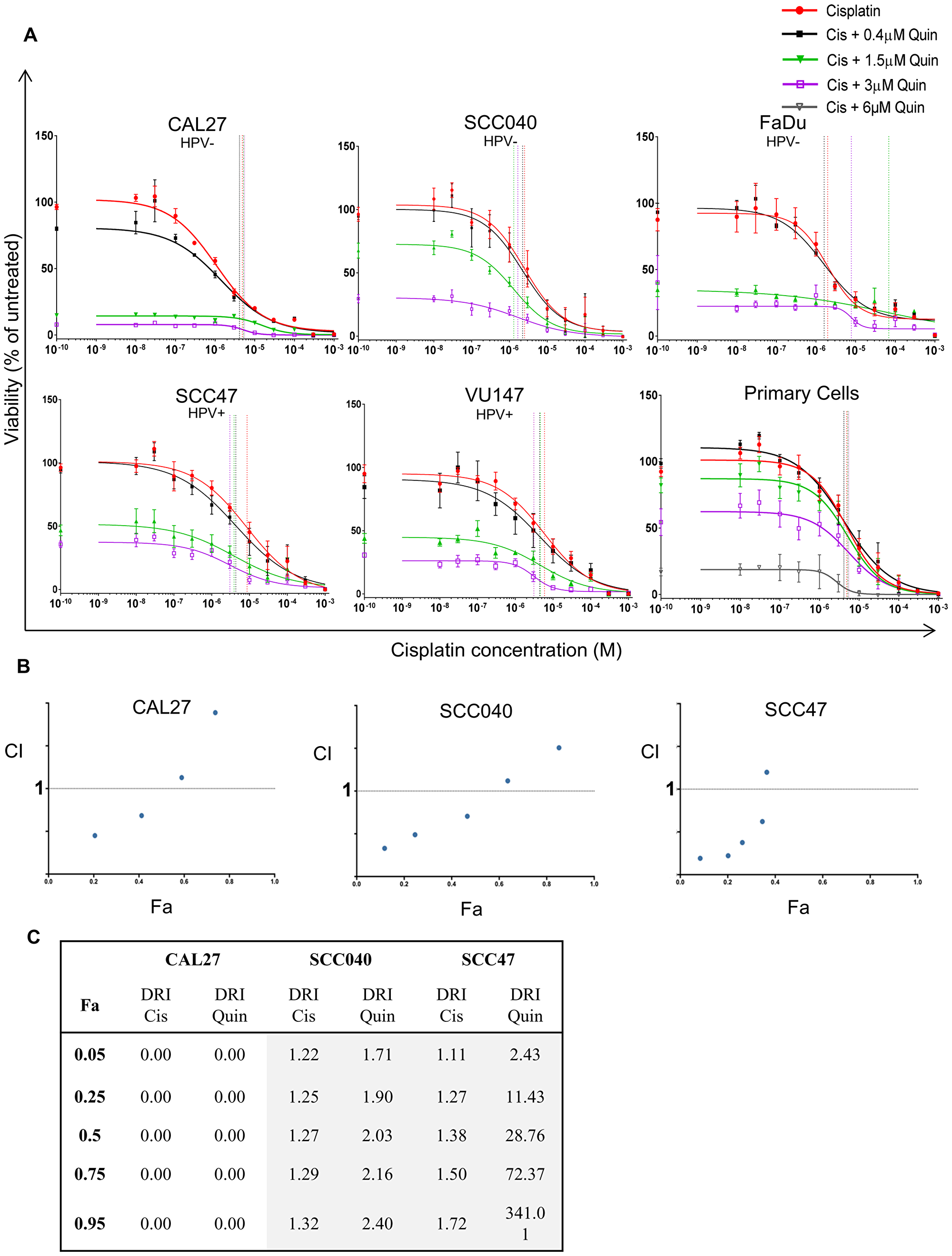 (A) Concentration response curves of cell lines (n = 3–4) and patient-derived primary tumor cells (n = 6) to increasing concentrations of cisplatin (red line) with the addition of 0.4 (black line), 1.5 (green line), 3 (purple line) or 6 μM (grey line) quinacrine. Vertical lines highlight IC50 values color matched; responses fitted to a five-parameter logistic equation. (B) Fraction affected vs Combination Index (Fa-CI) plot for each cell line, produced using CompuSyn. Concentrations range from 1/32x – 2x IC50 for quinacrine (Q), and from 1/8x – 8x IC50 for cisplatin (C), maintaining a ratio of 1:4 Q:C. Data points below 1 (dotted line) represent synergy (n = 3). (C) Dose reduction index (DRI) table for CAL27, SCC040 and SCC47 cell lines (n = 3). Green indicates DRI values $--ESC