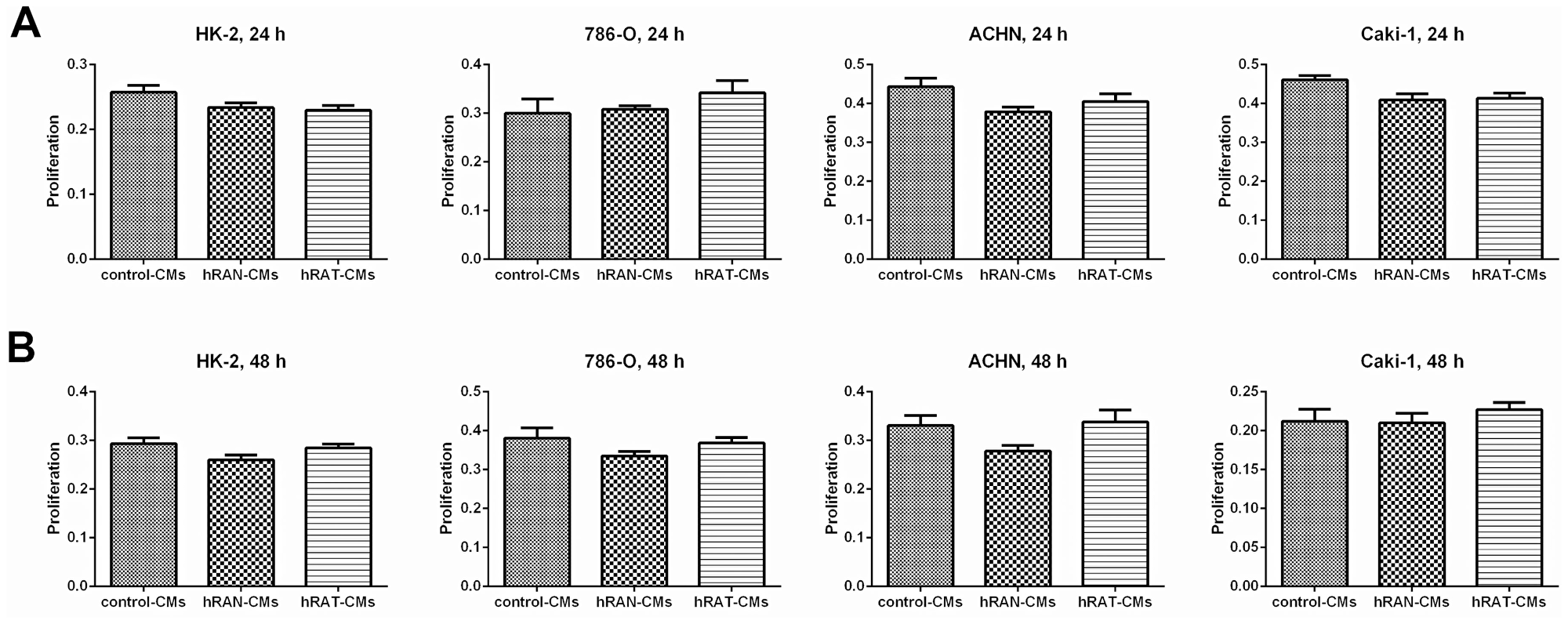 Effect of CMs from hRAN and hRAT on proliferation of HK-2, 786-O, ACHN and Caki-1 cell lines