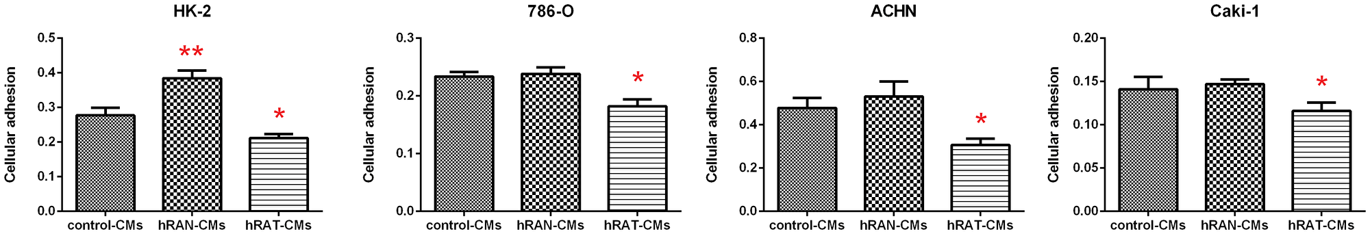 Effect of CMs from hRAN and hRAT on HK-2, 786-O, ACHN and Caki-1 cell lines attachment