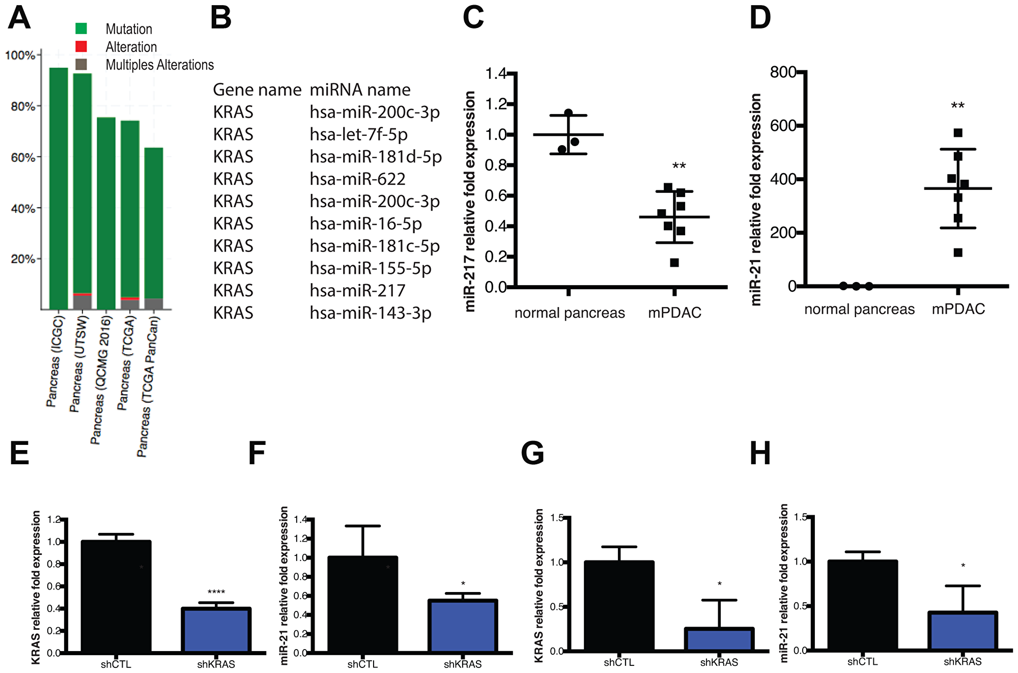 KRAS mutation and miRNA dysregulation are components of the mPDAC gene signature