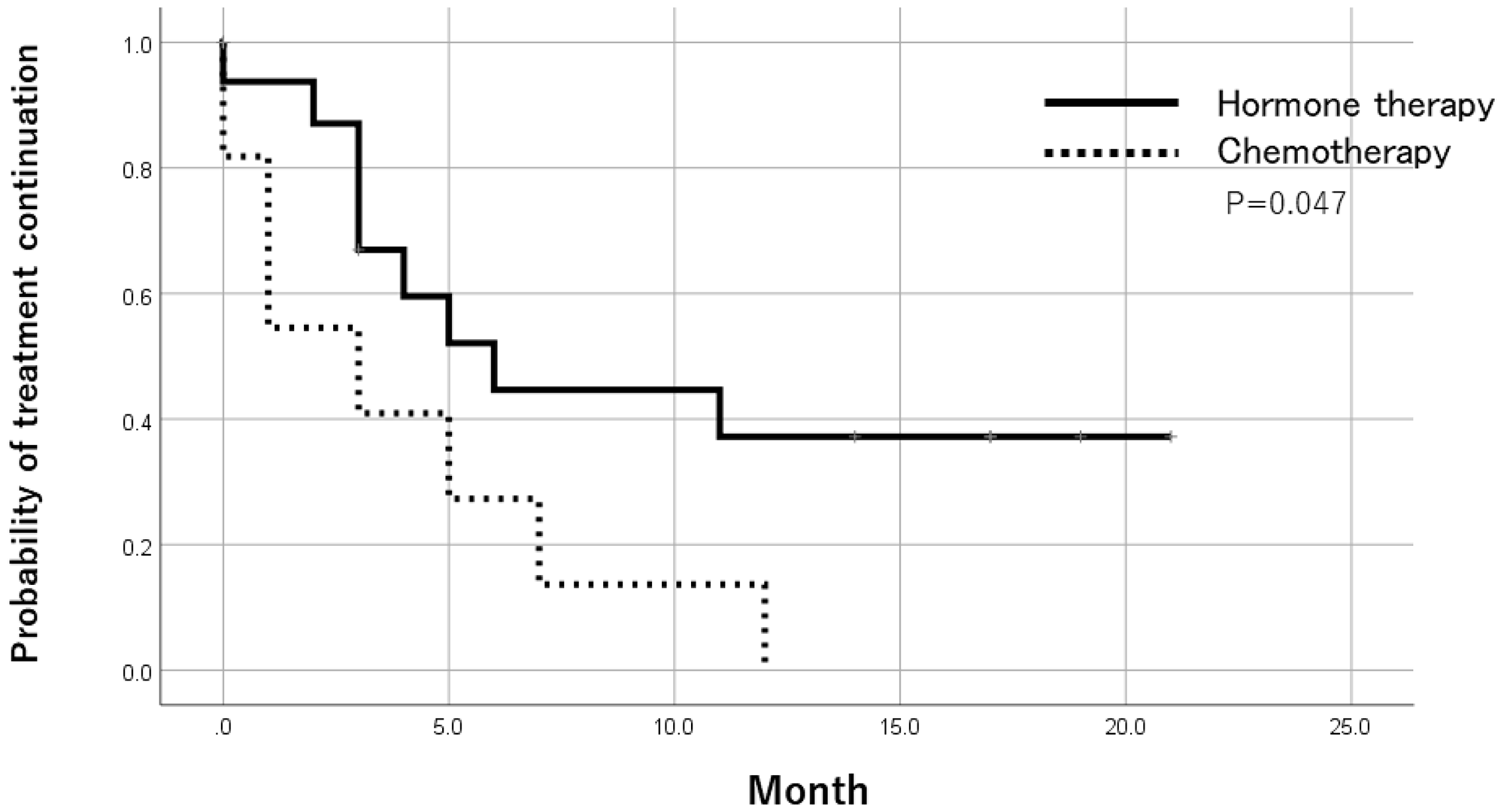 Time to treatment failure after trial registration by treatments in ER-positive patients