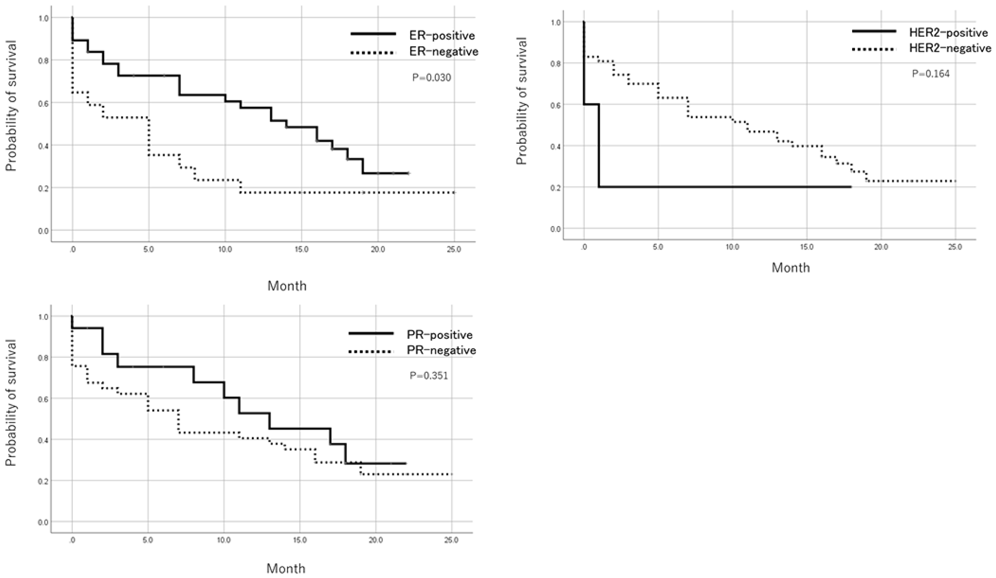 Prognosis after trial registration by ER, PR, and HER2 status