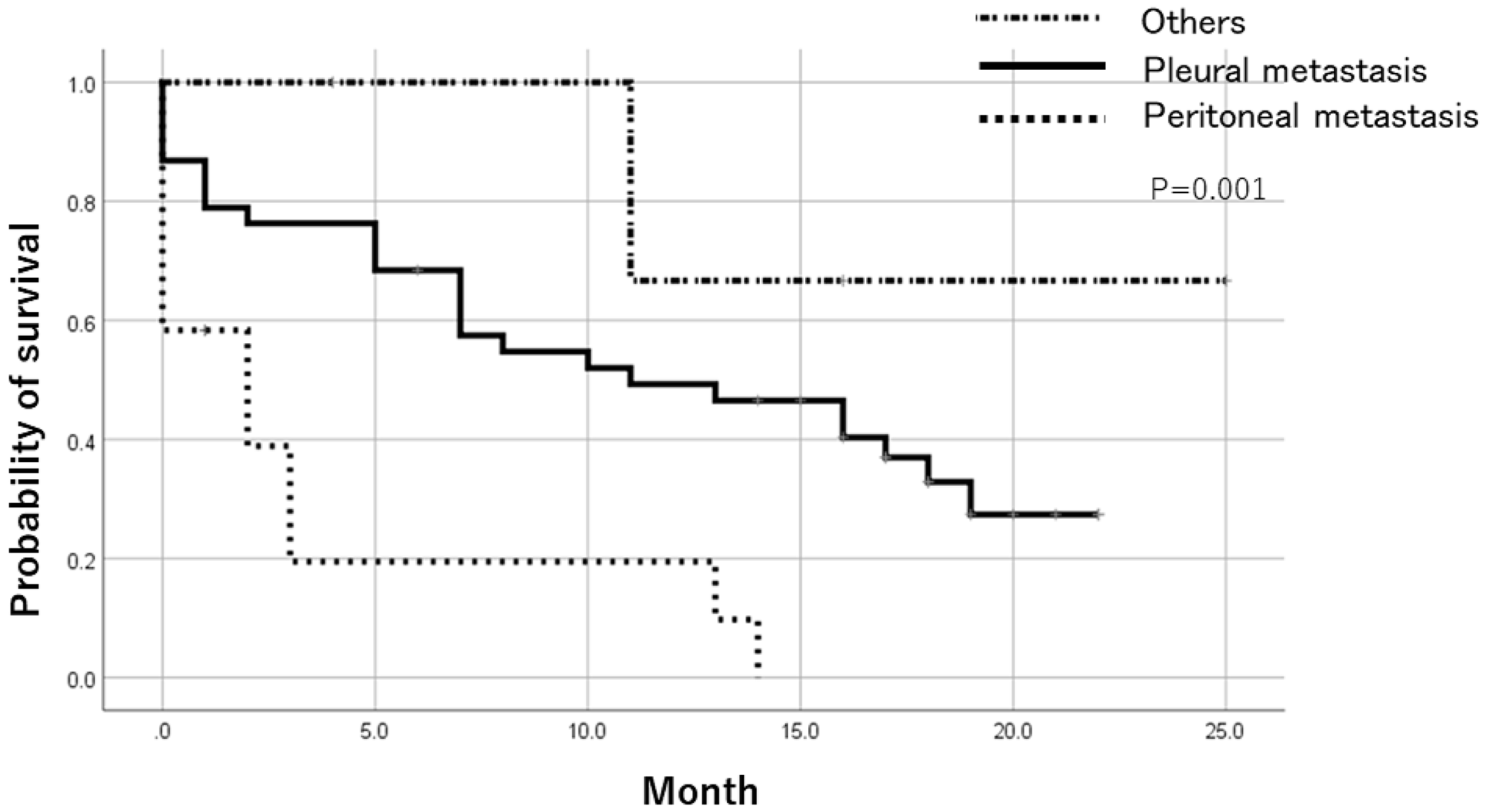 Prognosis after trial registration by metastatic lesion