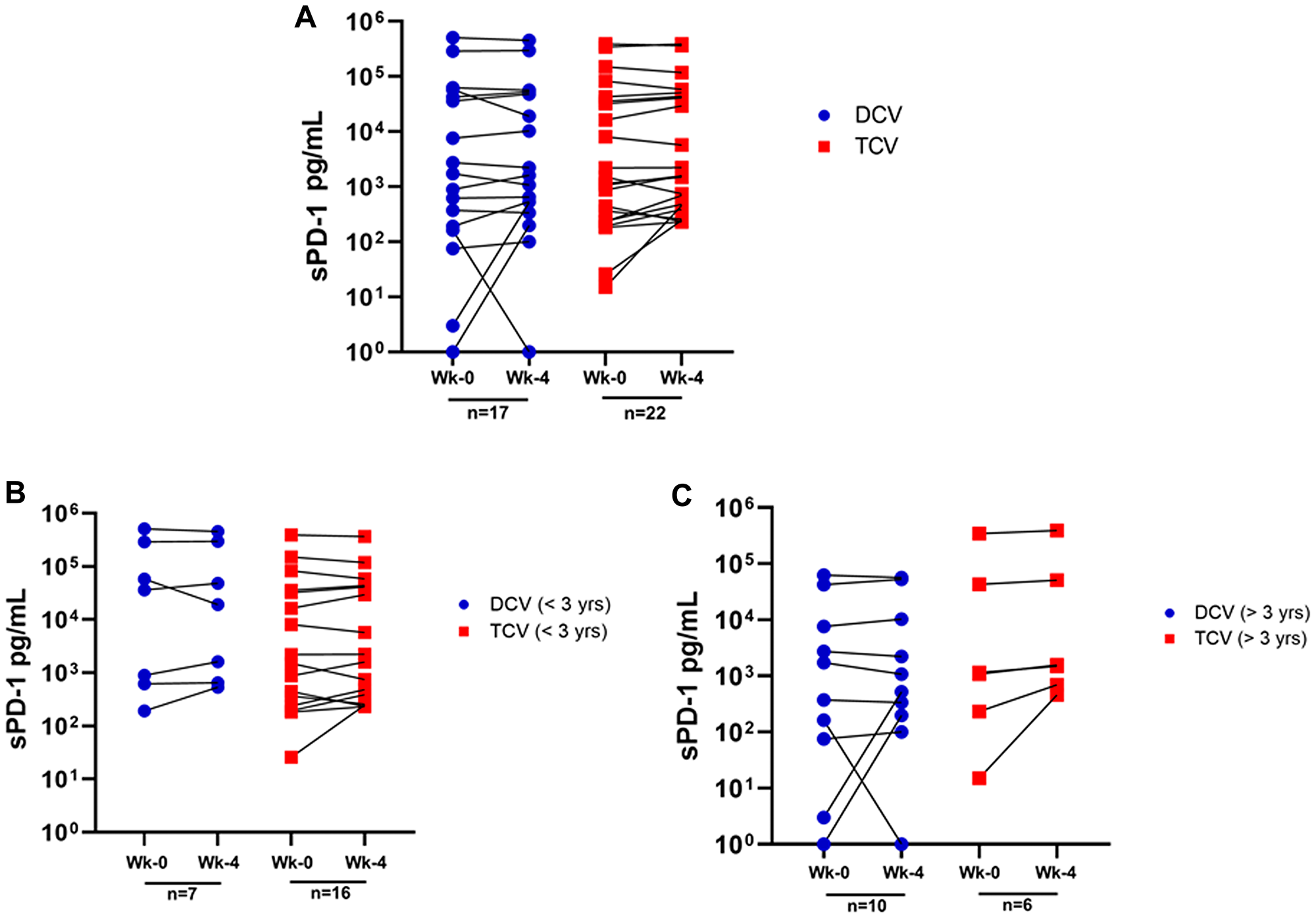 Changes in sPD-1 between week-0 and week-4 for individual patients