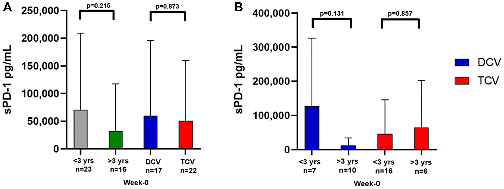 Mean levels of baseline sPD-1 in various cohorts