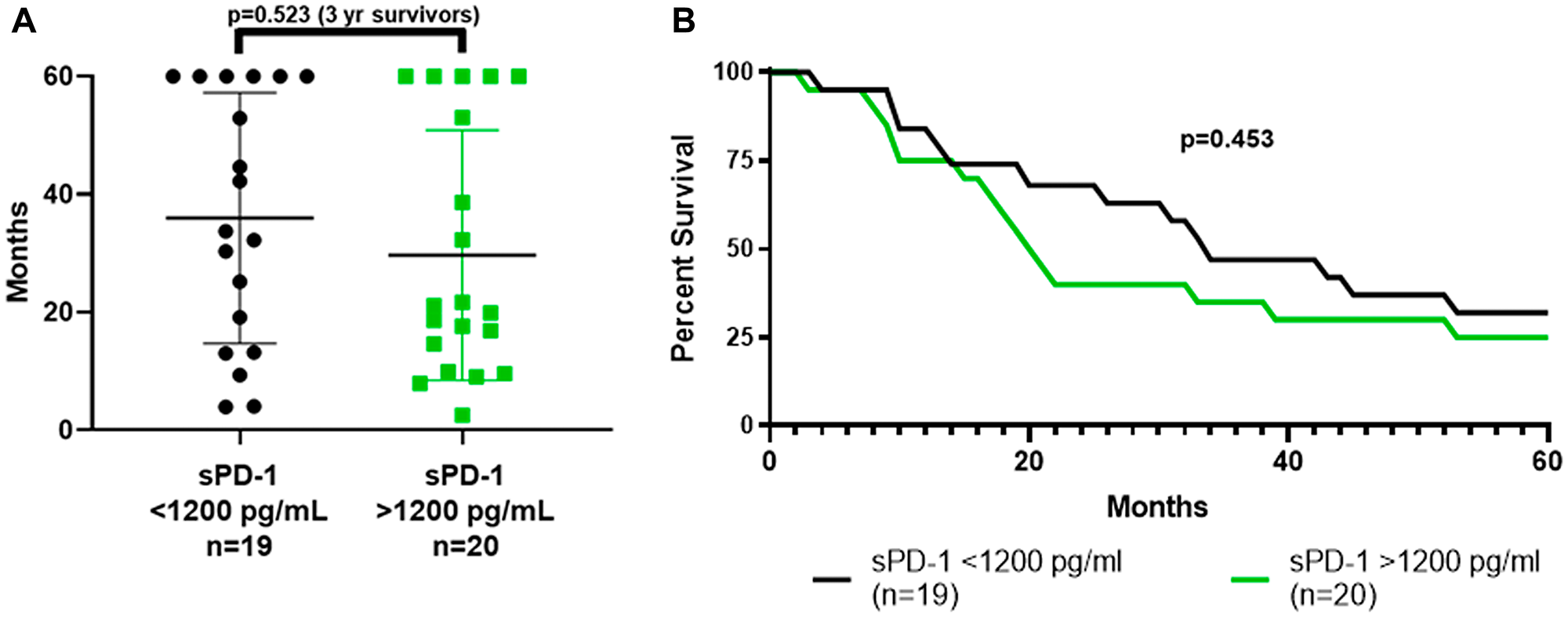 Survival based on whether baseline sPD-1 level was above or below 1,200 pg/mL