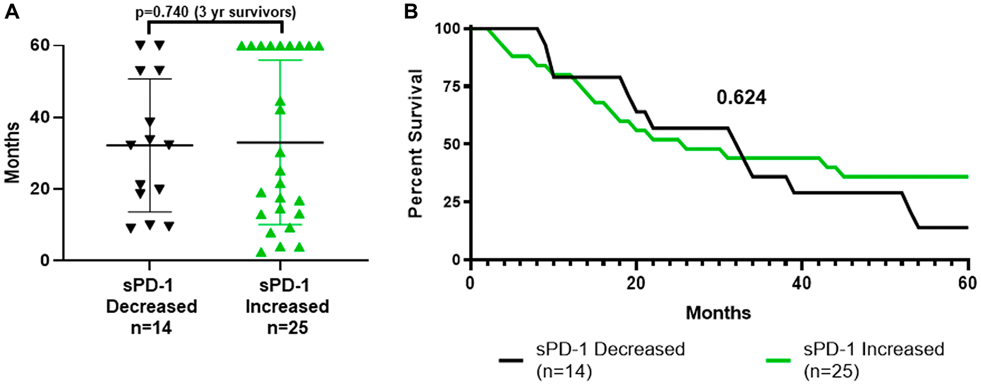 Survival by whether sPD-1 increased or decreased between week-0 and week-4