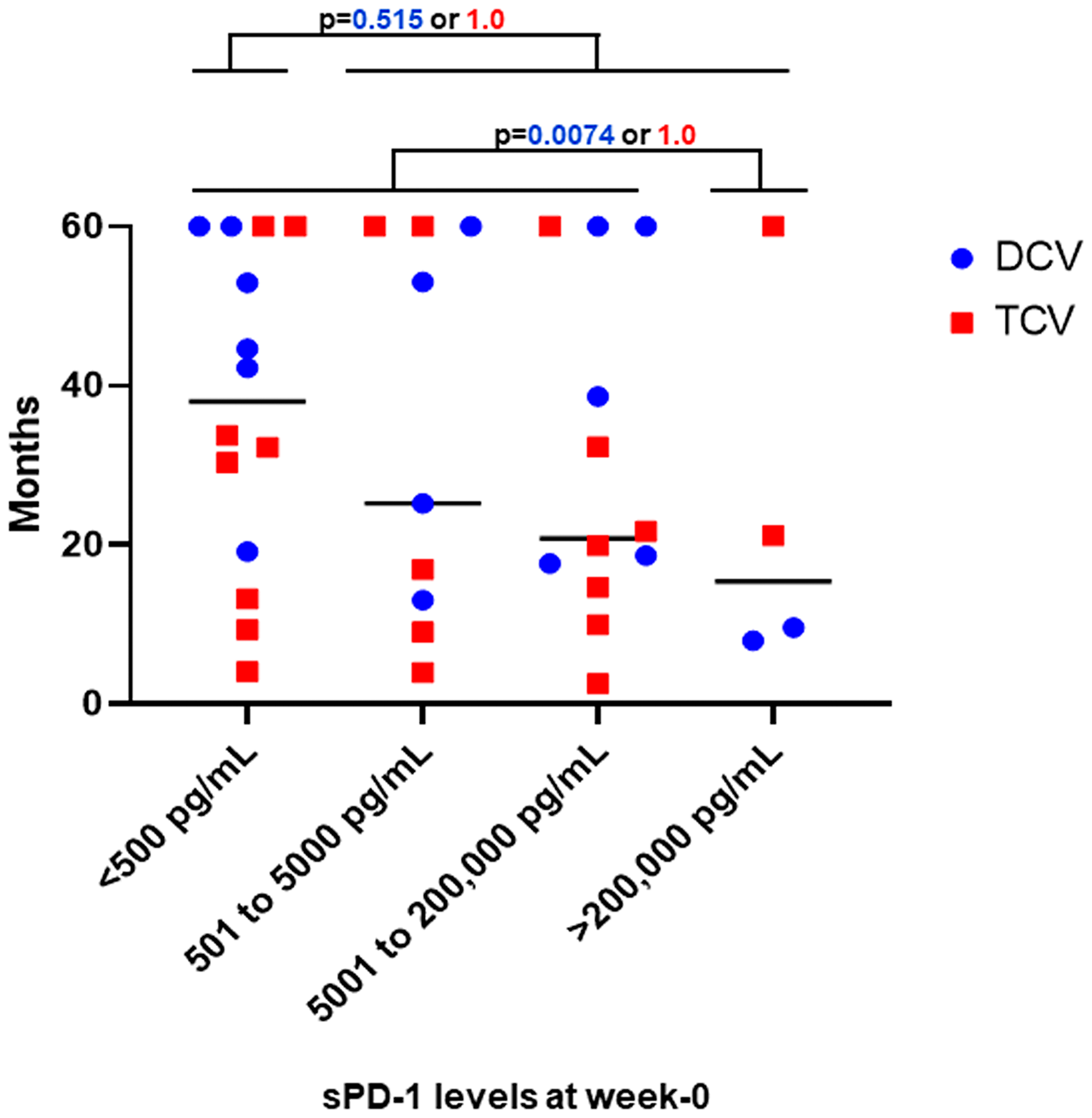 Survival distribution for all patients by treatment