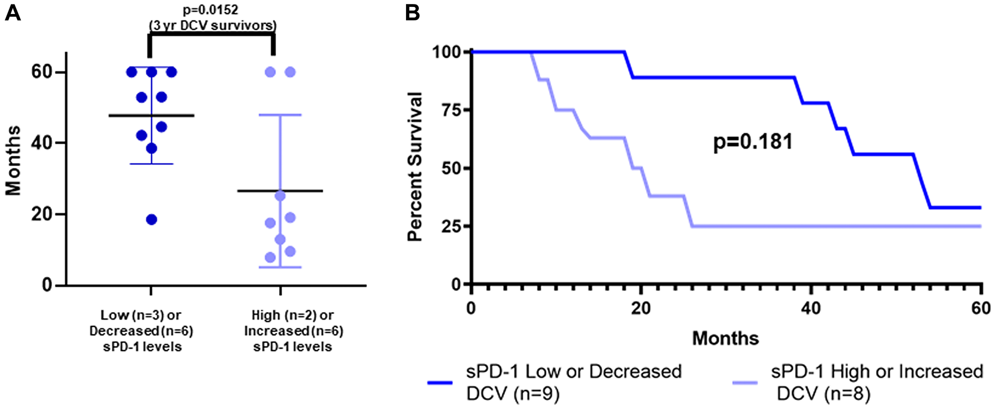 sPD-1 levels and survival of metastatic melanoma patients treated with autologous dendritic cell vaccine