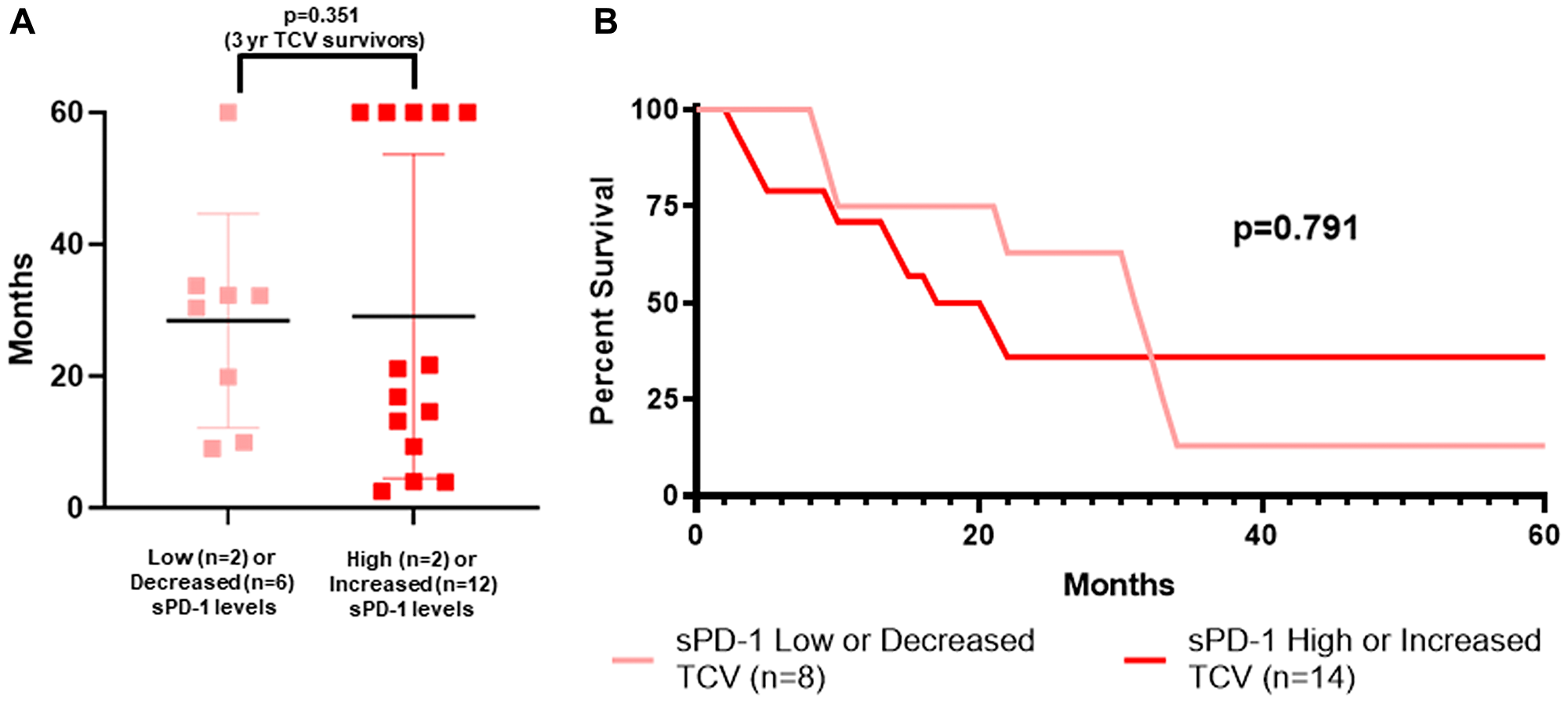sPD-1 and survival of metastatic melanoma patients treated with autologous tumor cell vaccine