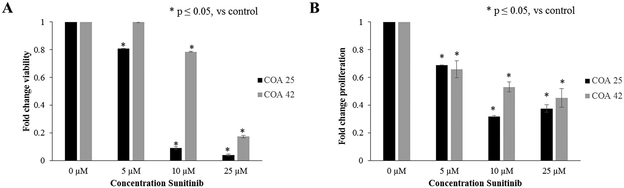 Sunitinib decreased cell survival and proliferation