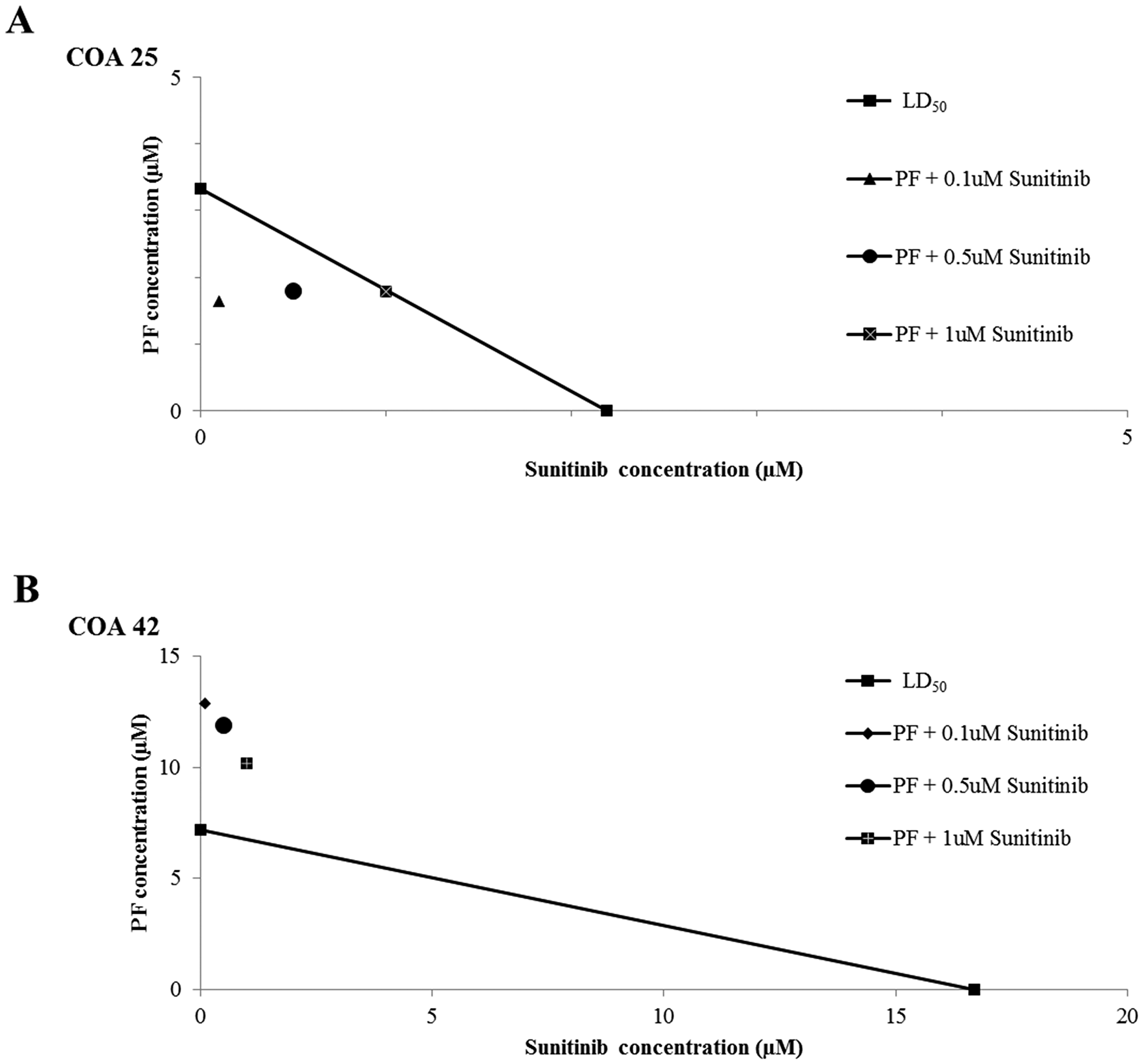 Dual treatment of WT PDX cells with PF-573,228 (PF) and sunitinib had a synergistic effect in decreasing cell viability in COA 25 cells