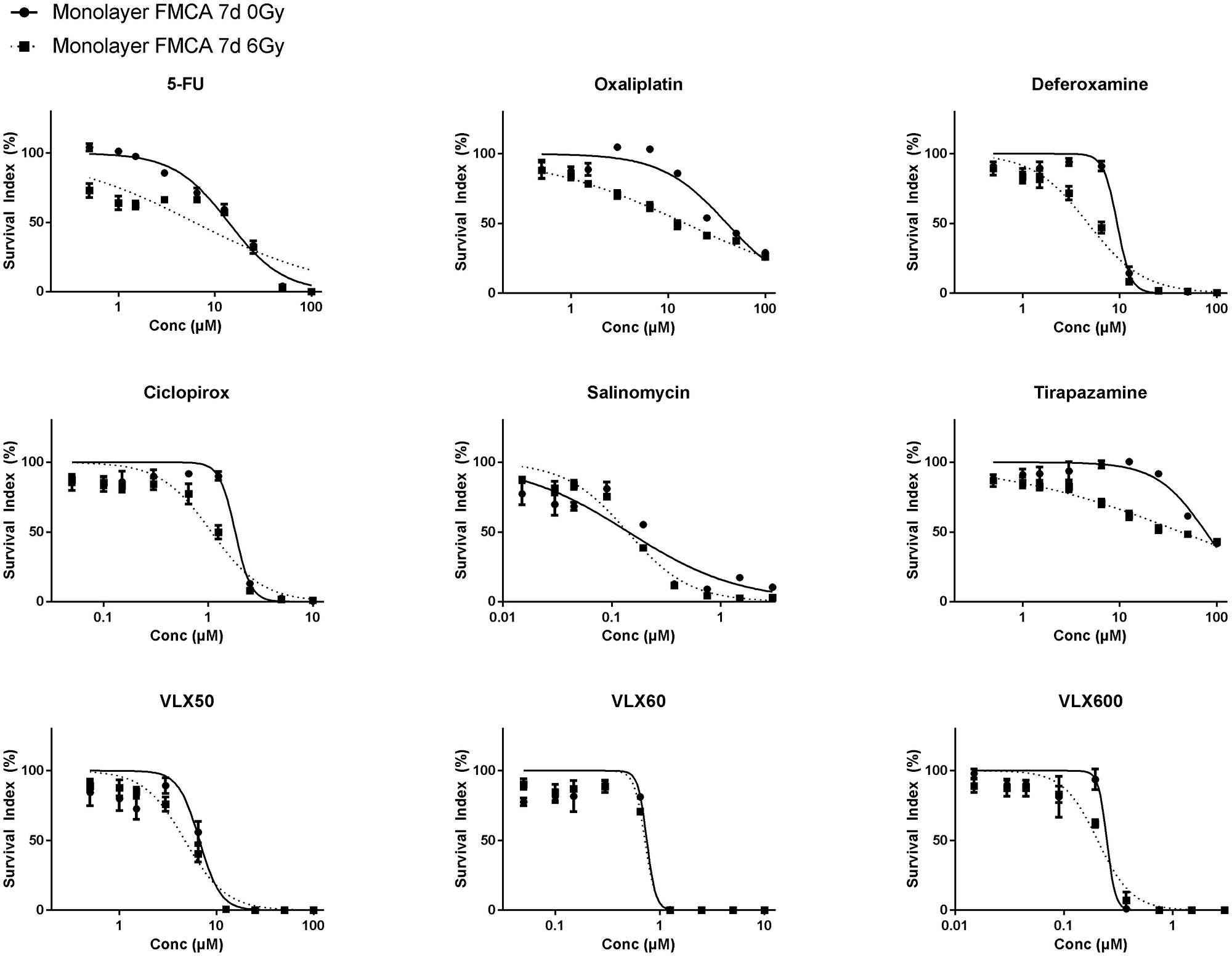 Cell survival in the FMCA assay, expressed as SI of HCT116 GFP cells cultured as monolayers and incubated with drugs for 7 days with irradiation (6 Gy) at 4–6 h after addition of drug