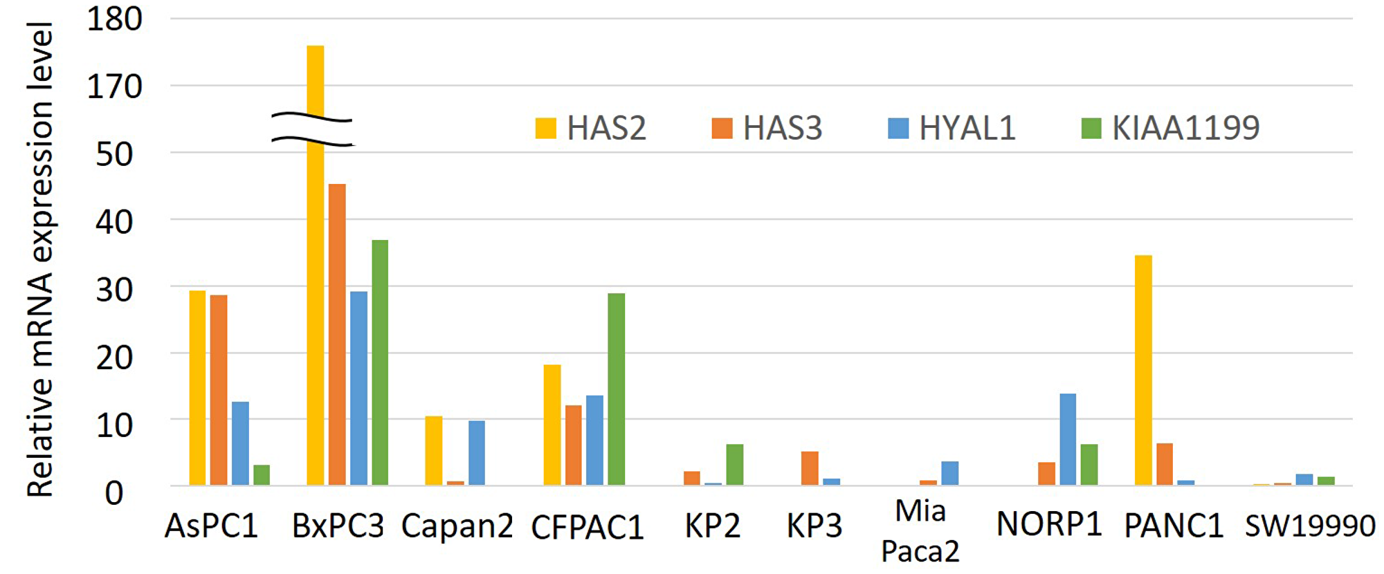 Relative mRNA expression levels of HAS2, HAS3, HYAL1, and KIAA1199 in a panel of 10 PDAC cell lines