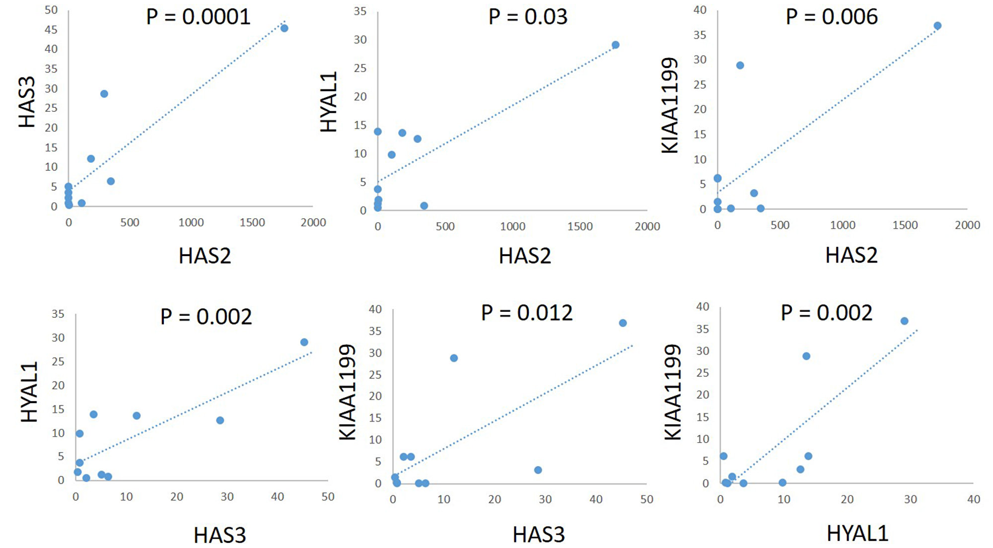 Correlations of mRNA expression levels of HAS2, HAS3, HYAL1, and KIAA1199 in a panel of PDAC cell lines