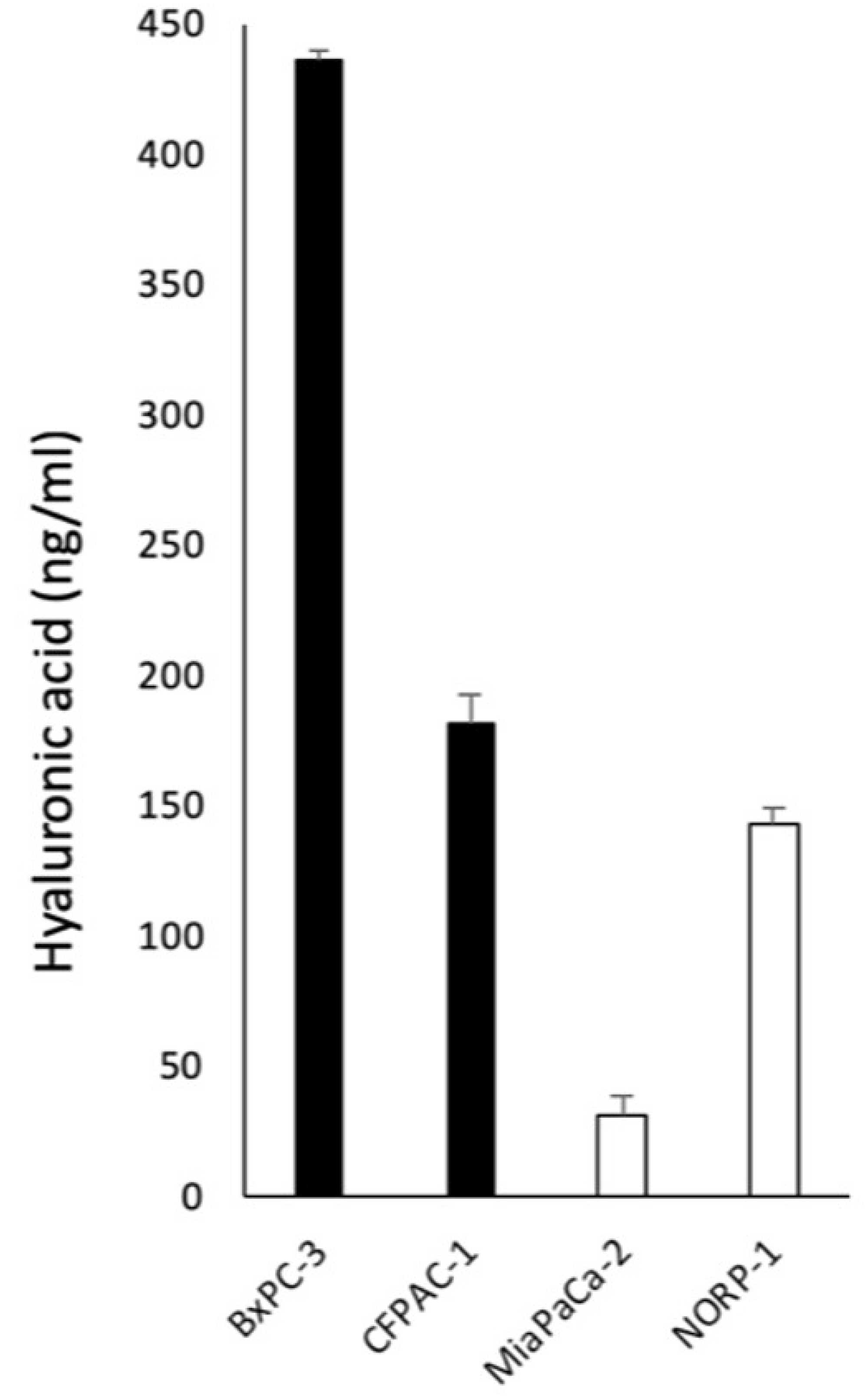 Concentrations of HA in conditioned media from HAMP + cell lines (BxPC3 and CFPAC1) and HAMP- cell lines (MiaPaCa2 and NOR-P1)