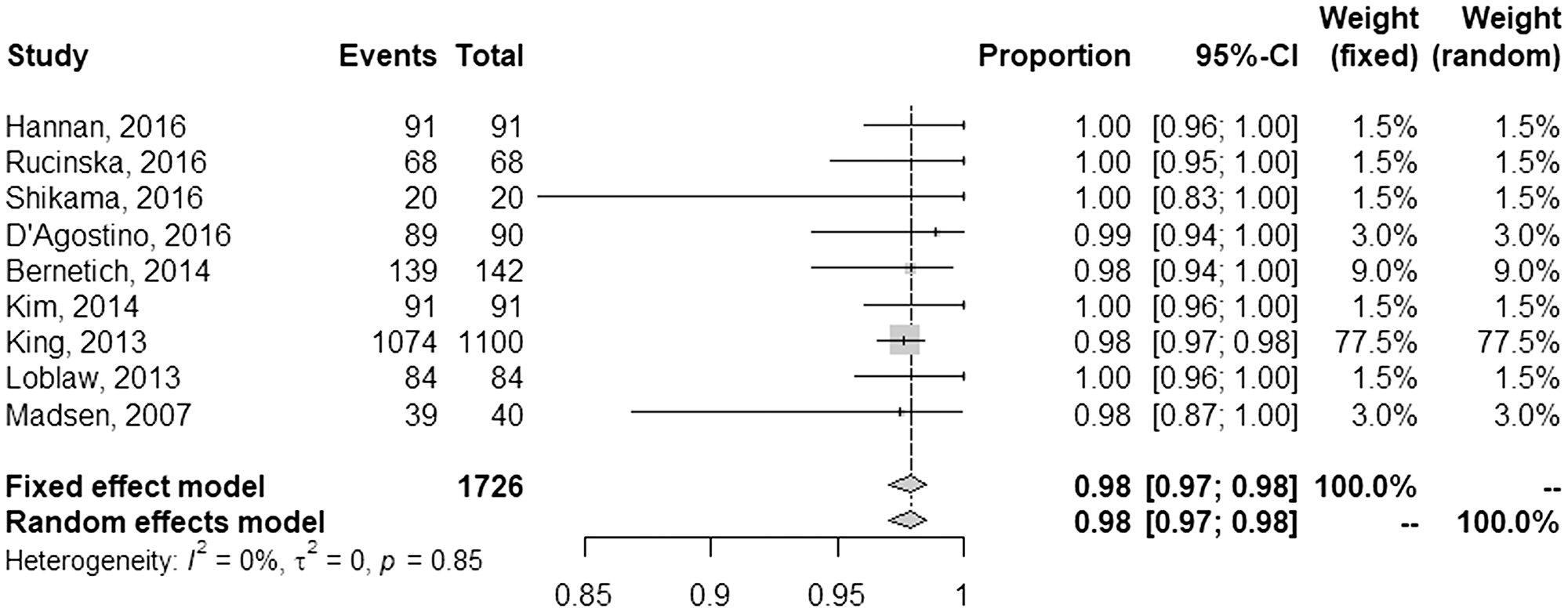 Pooled and individual rates of freedom from biochemical failure