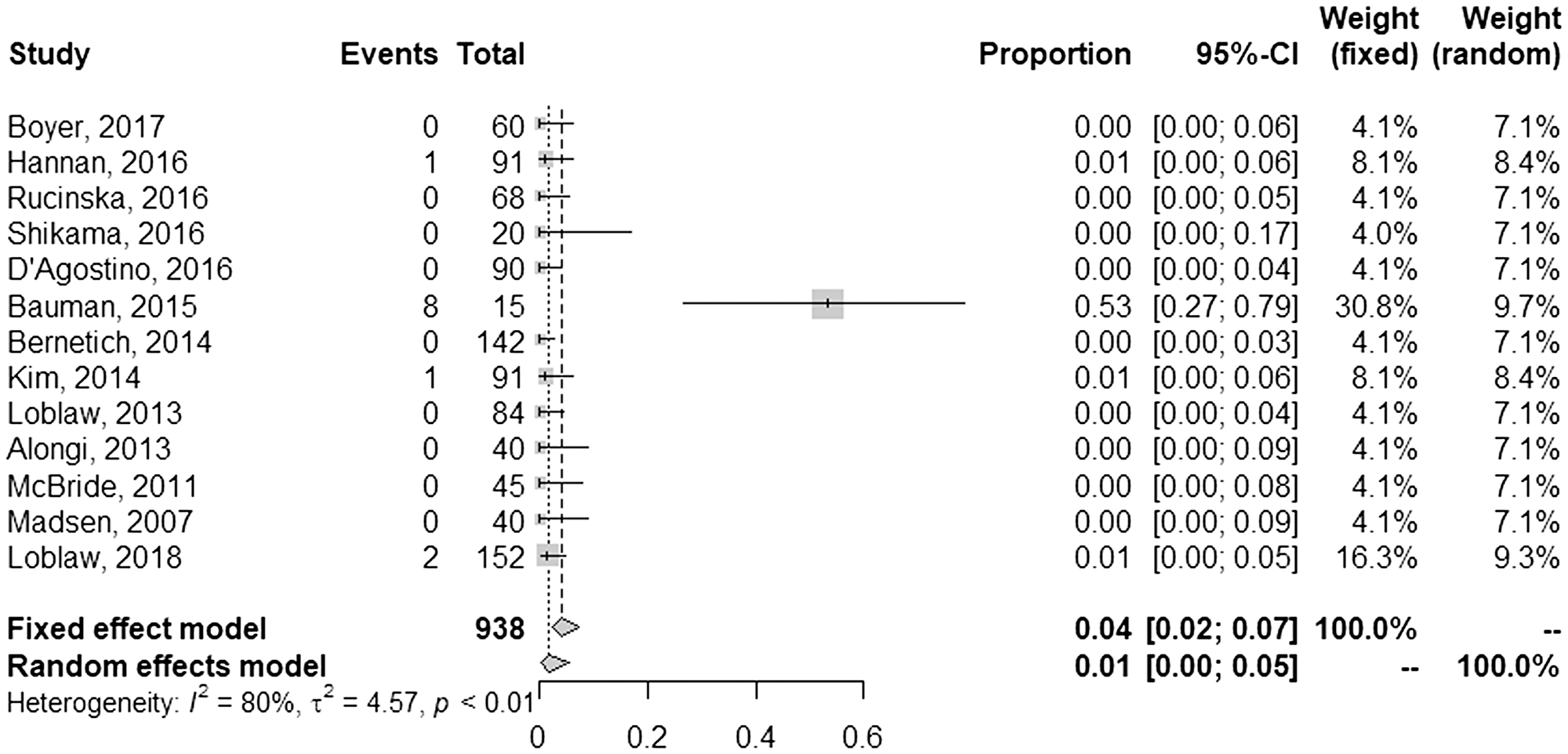 Pooled and individual rates of late grade &ge;3 gastrointestinal toxicities