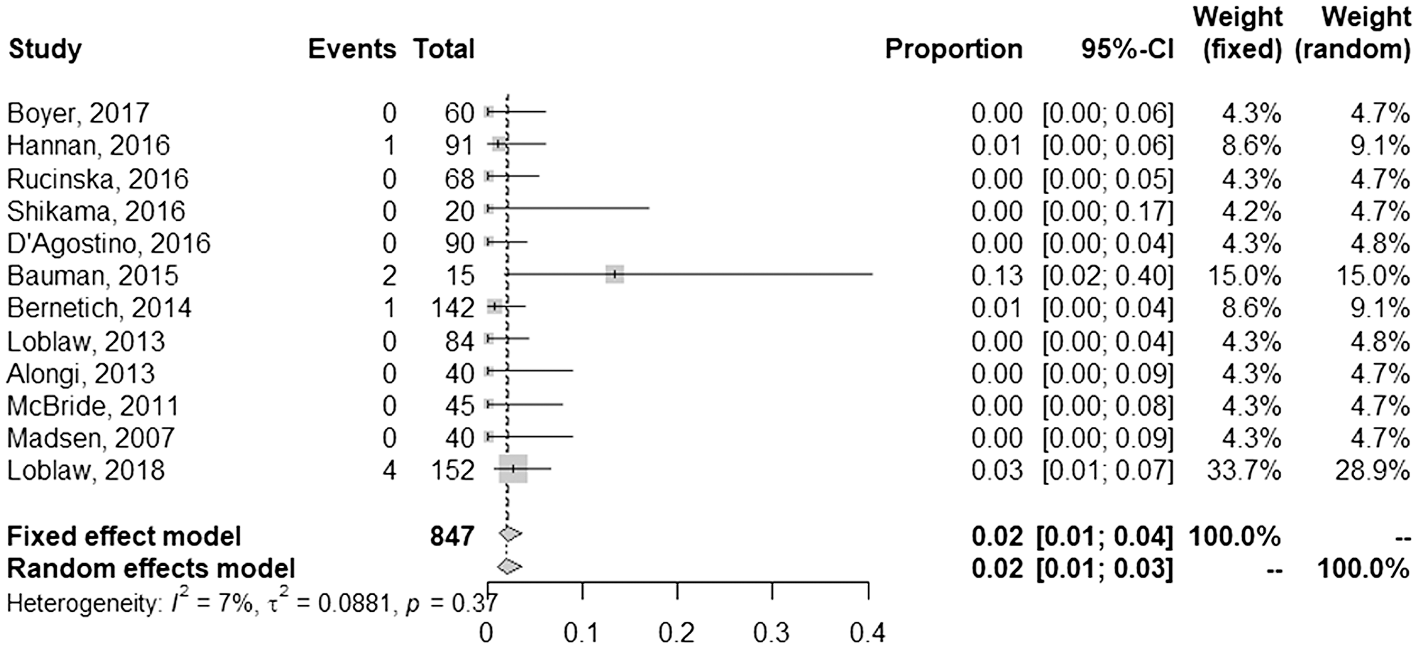 Pooled and individual rates of late grade &ge;3 genitourinary toxicities