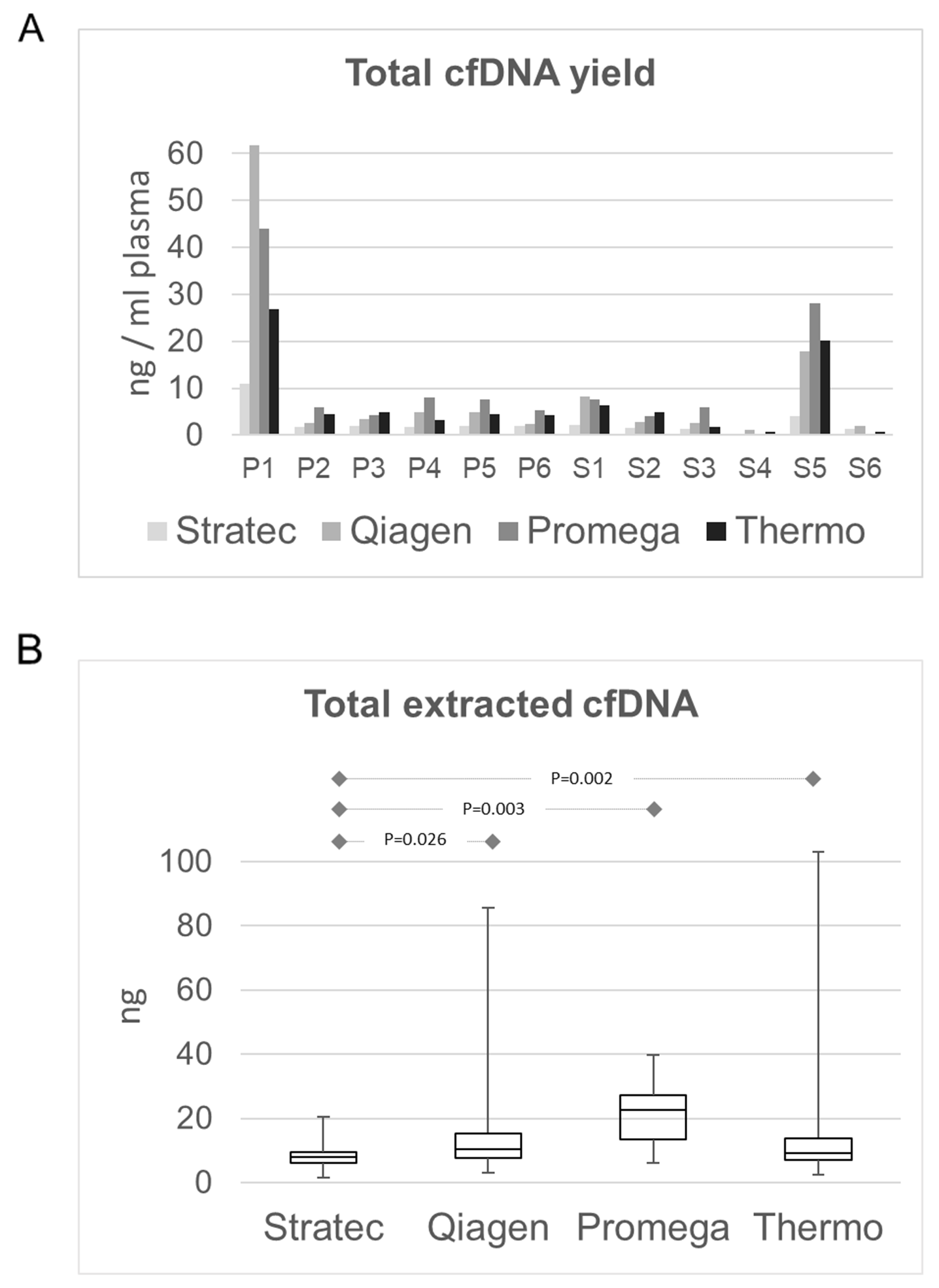 Comparison of total extracted cfDNA amounts