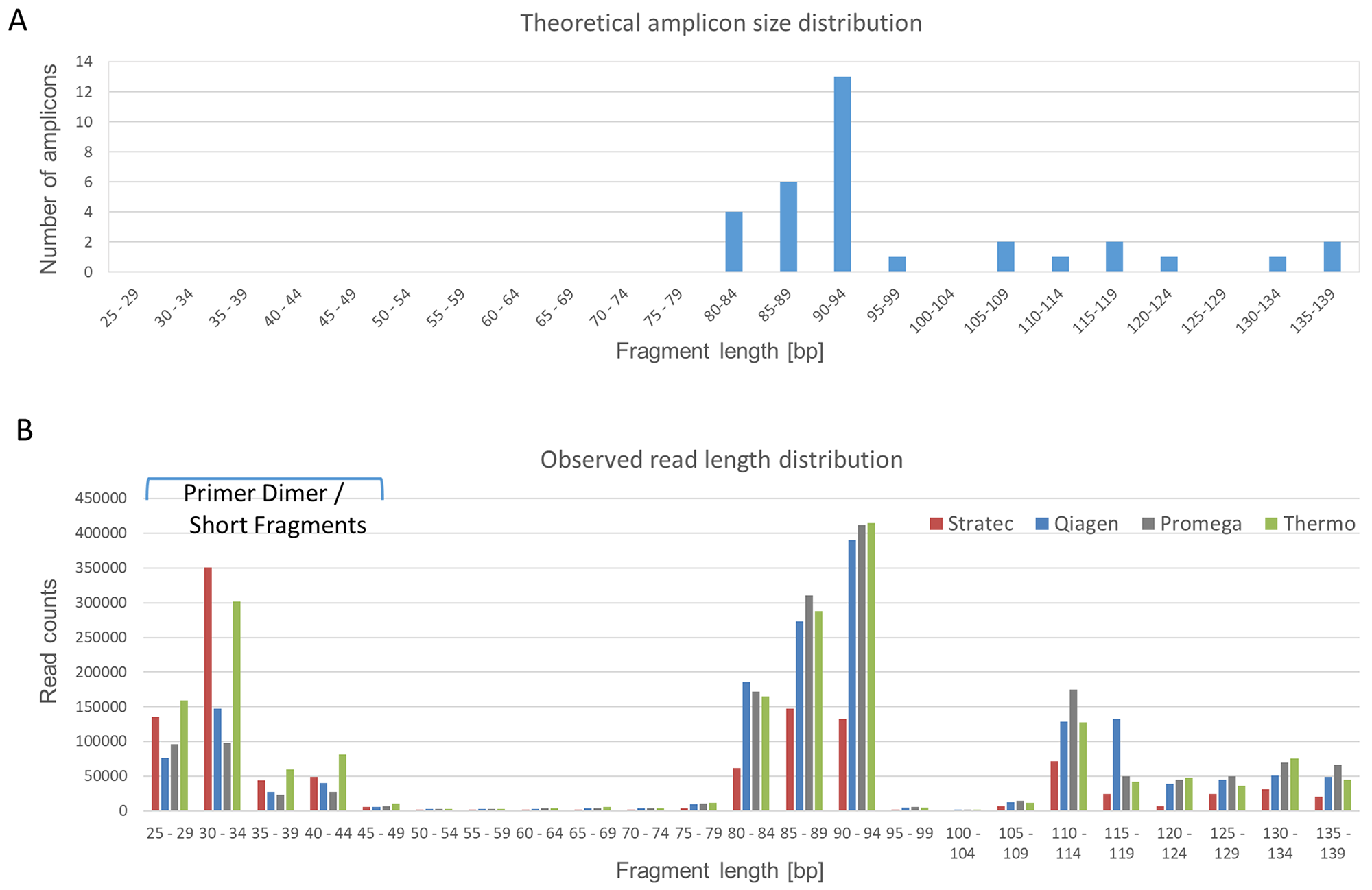 Read Length Distribution