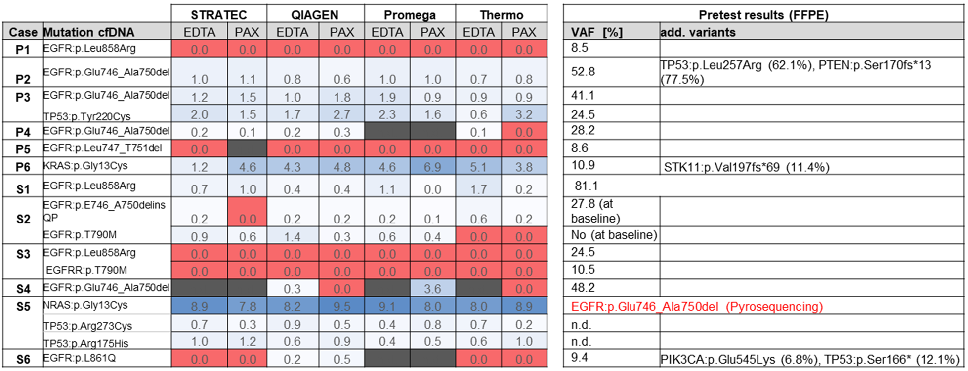 Overview of sequencing results