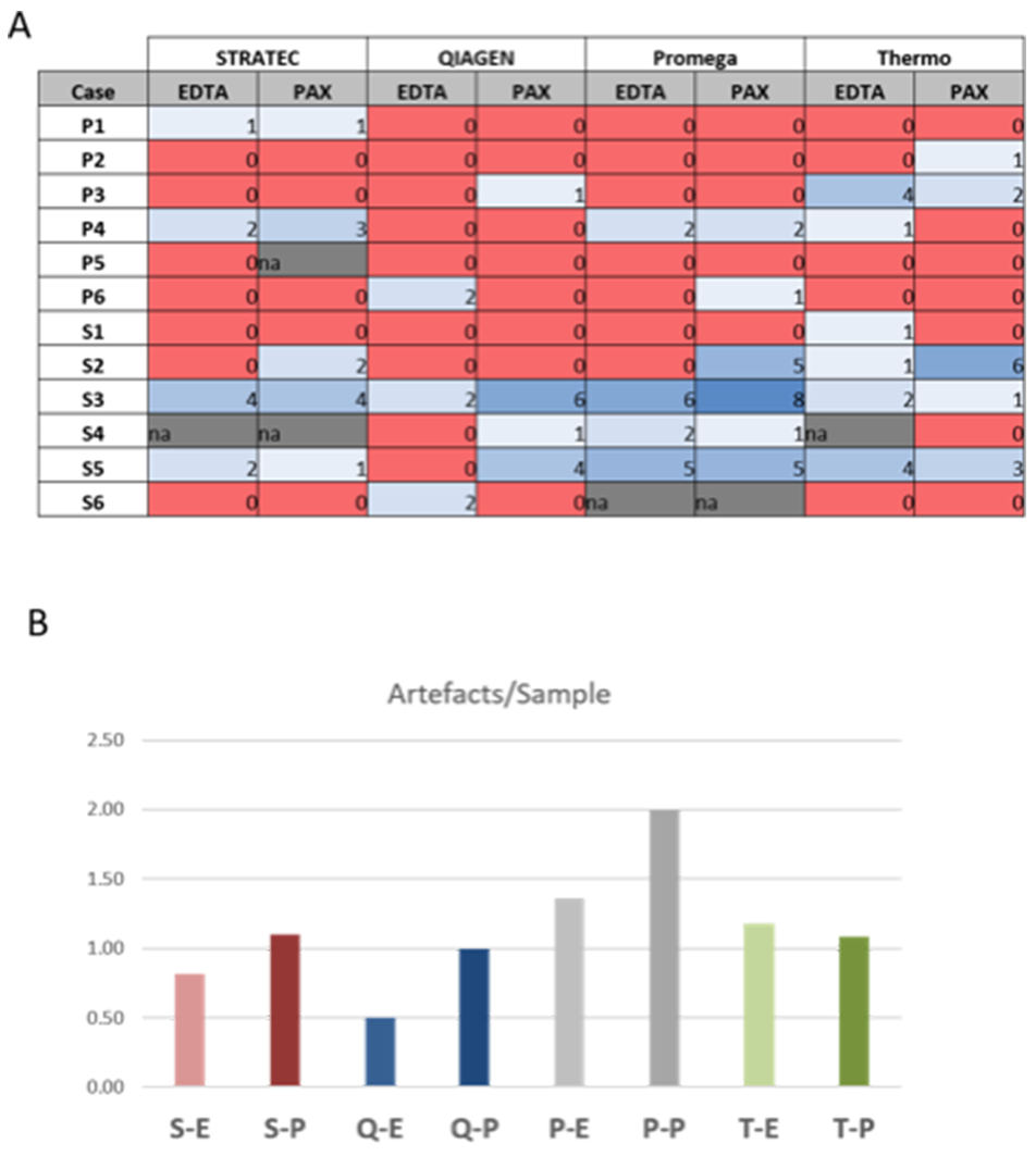 Sequencing artefacts