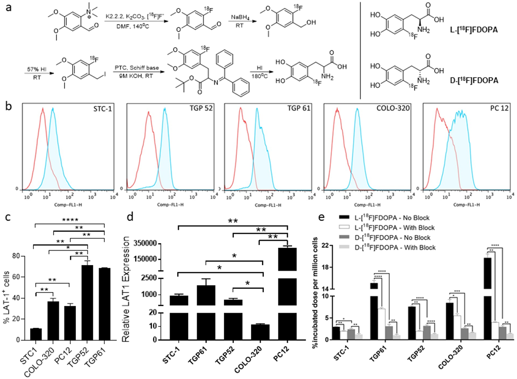 Preparation of [18F]FDOPA enantiomers and in vitro evaluation