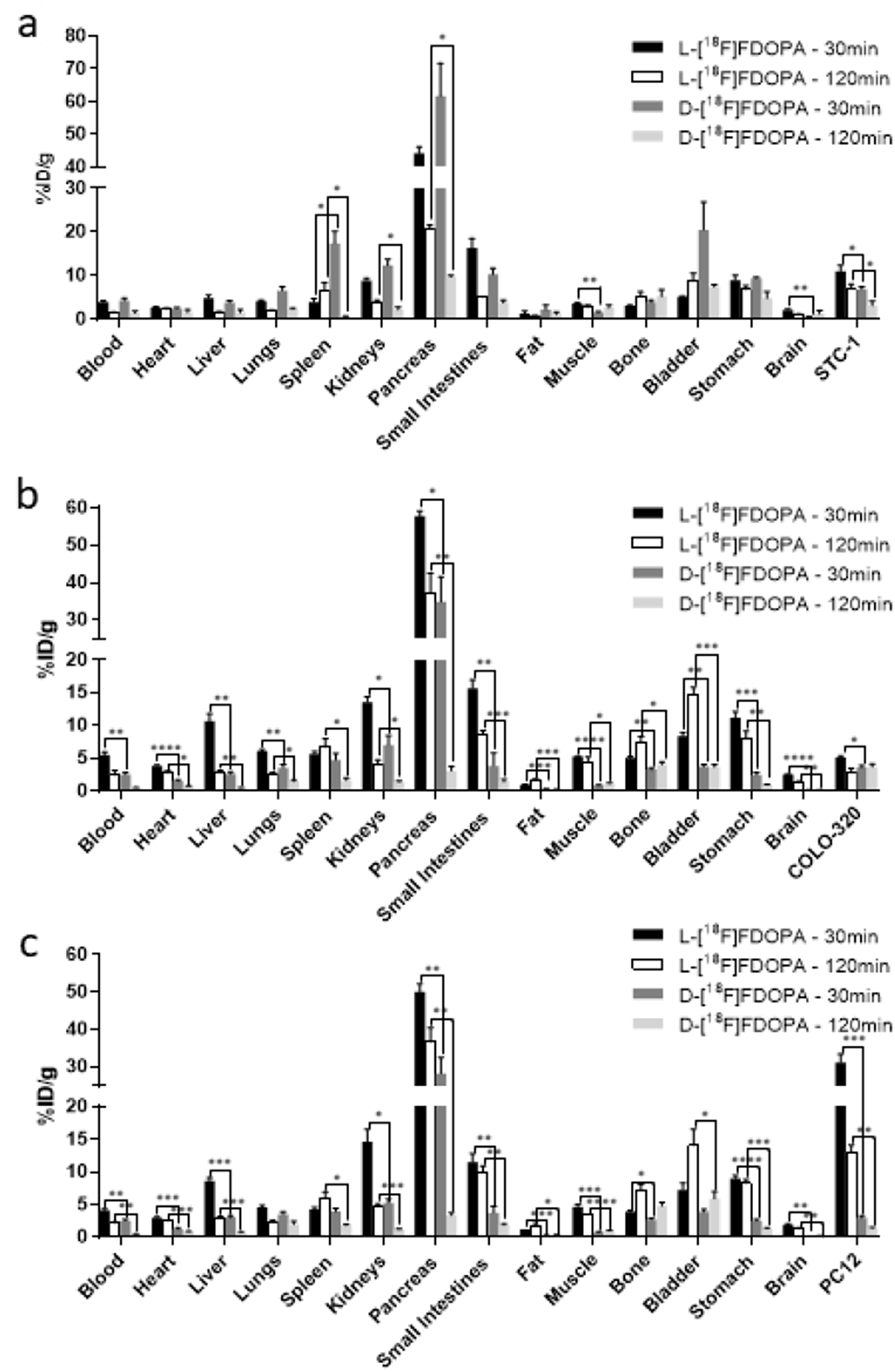 Biodistribution of [18F]FDOPA enantiomers in NET models