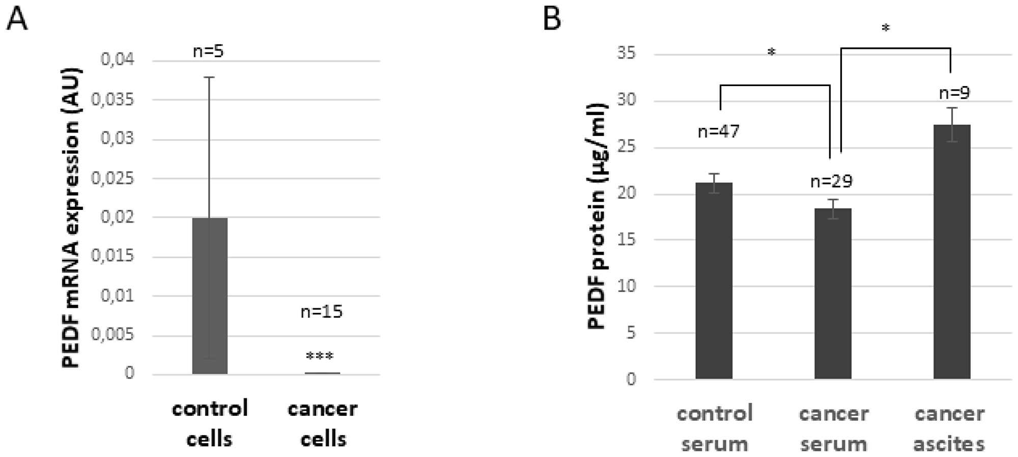 PEDF expression in normal and ovarian cancer patients