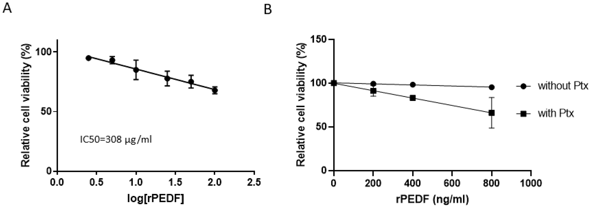 Dose-response effect of PEDF on SKOV3 cell viability in the presence and absence of Paclitaxel