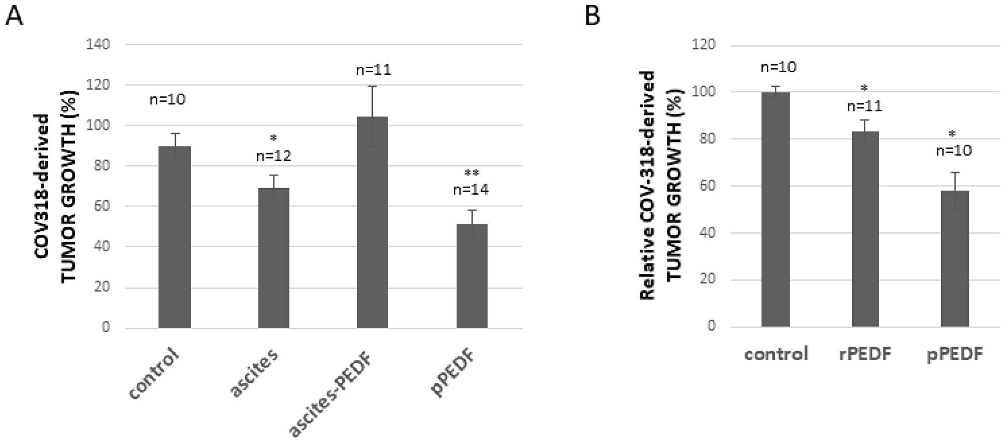 Effect of ascites and PEDF on COV318-derived tumor growth