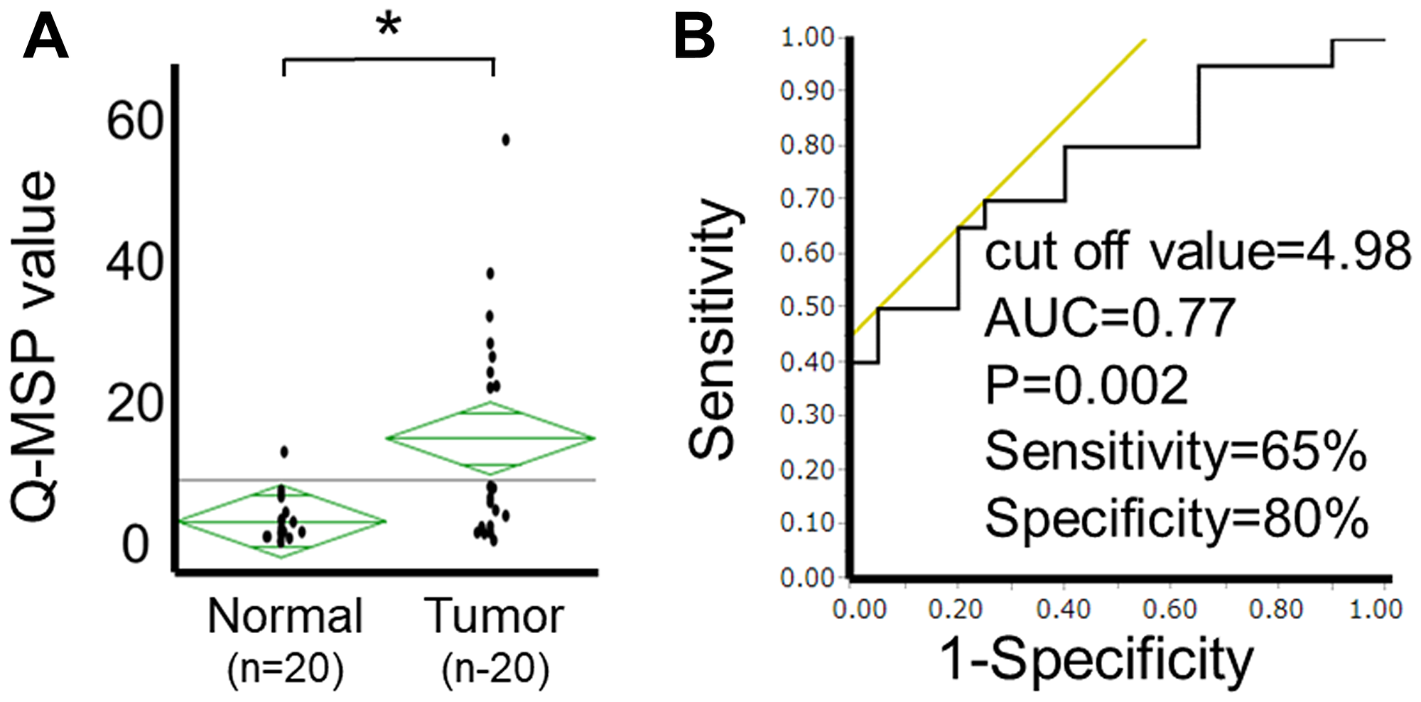 Analysis of HOPX-β Q-MSP values in human PTC