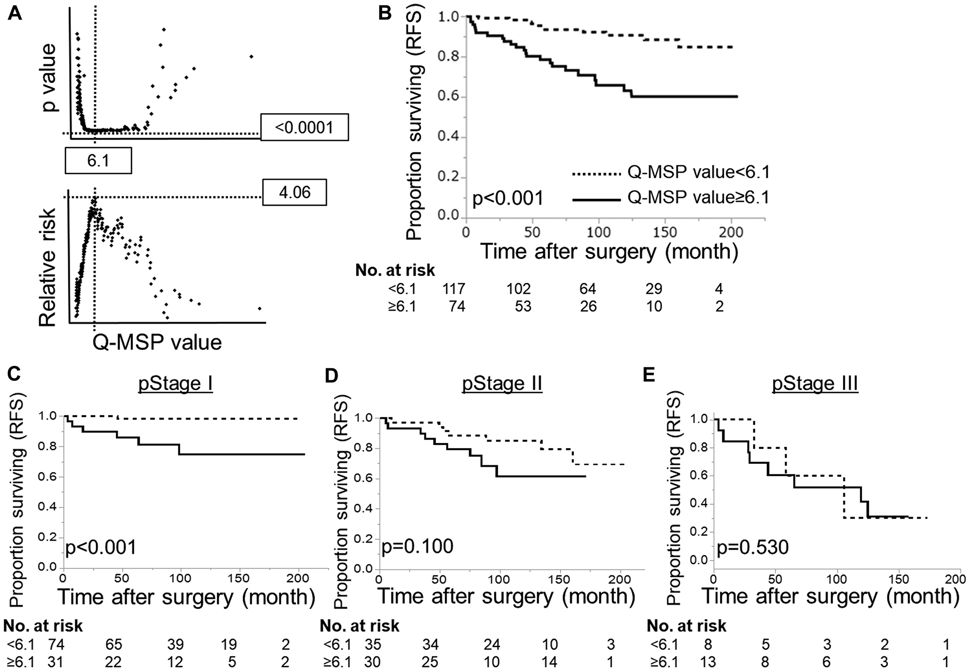 Prognostic implication of HOPX-β Q-MSP values in patients with PTC