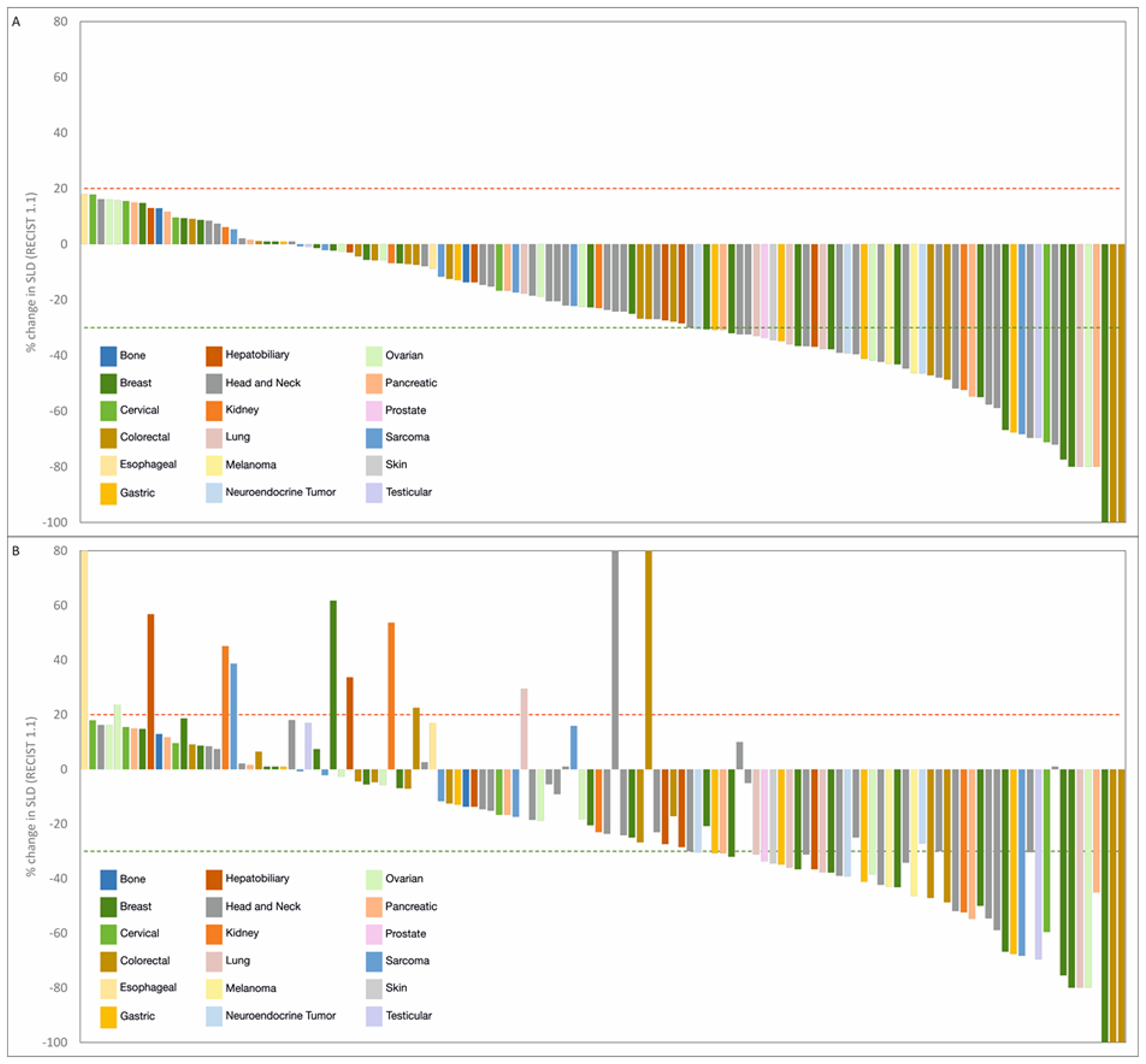 Summary of outcomes in RESILIENT