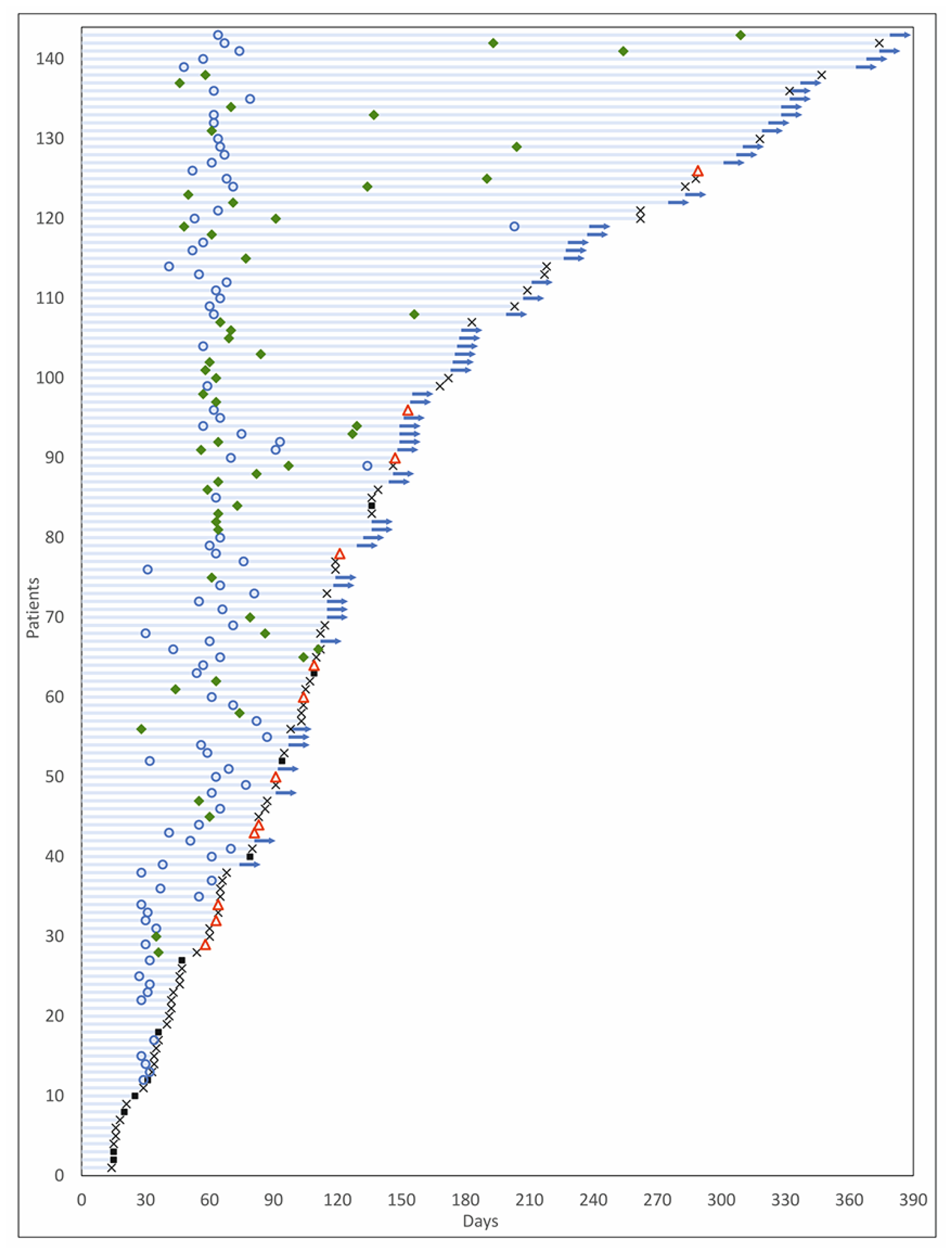 Swimmer plot of patient response