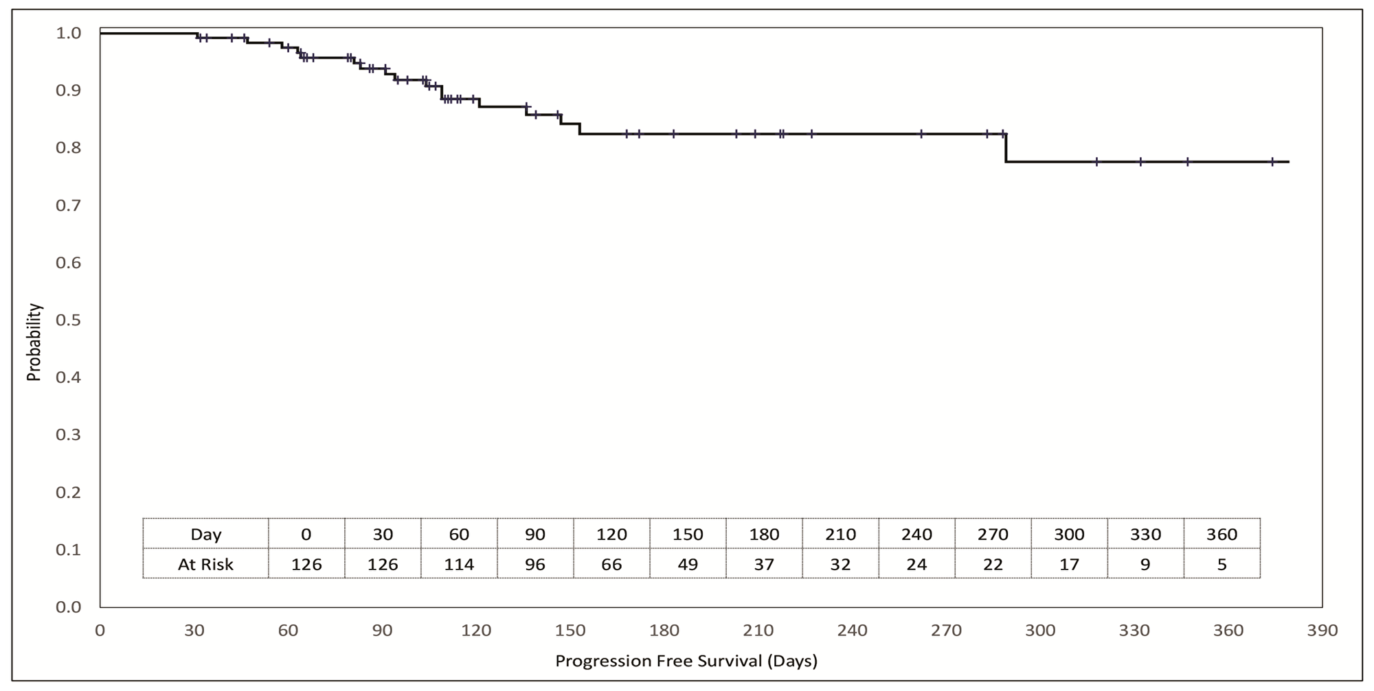 Kaplan Meier plot of progression free survival