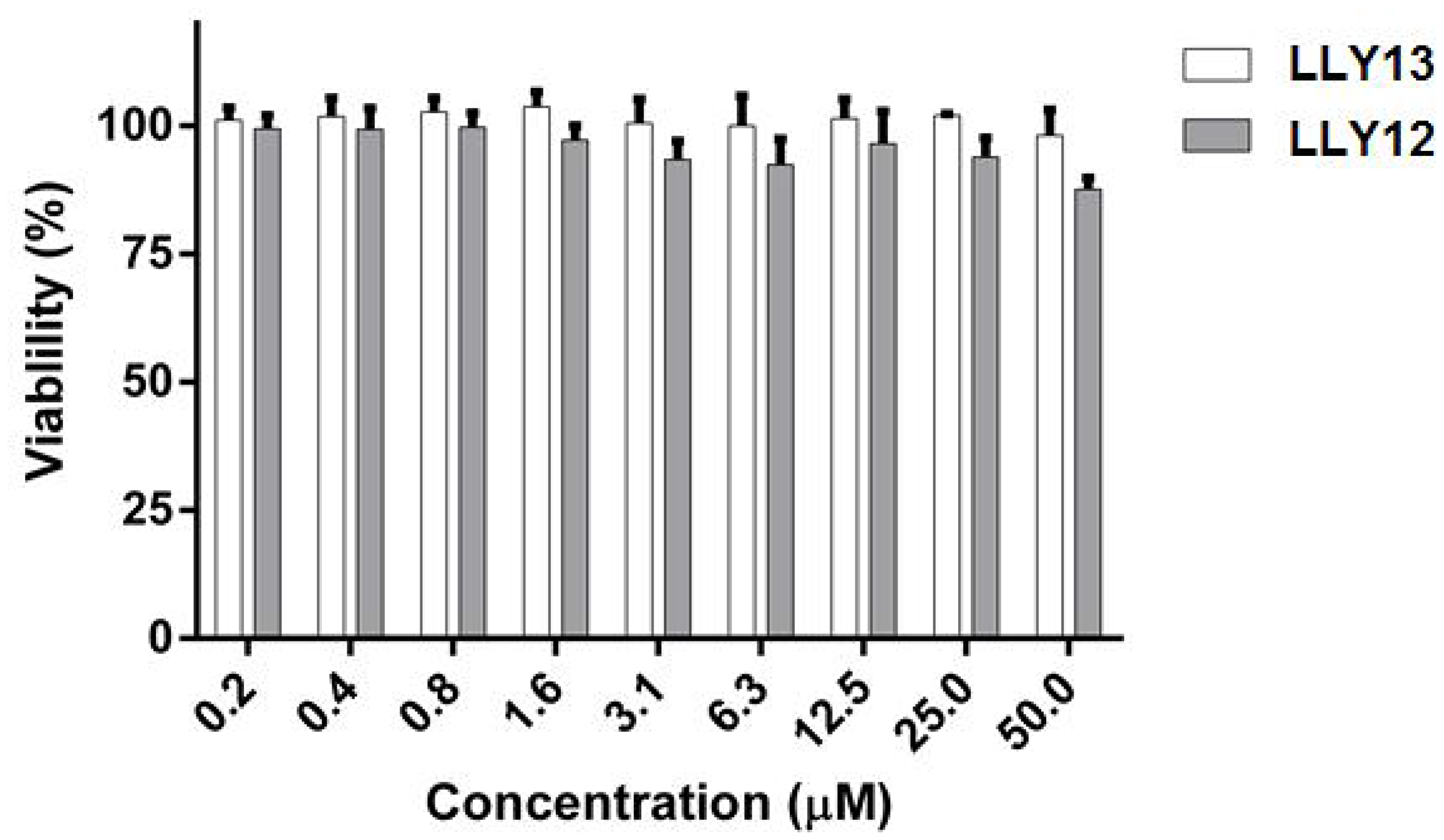 MTS assay evaluation of cytotoxicity of LLY12 and LLY13 on normal human keratinocytes (NHK)