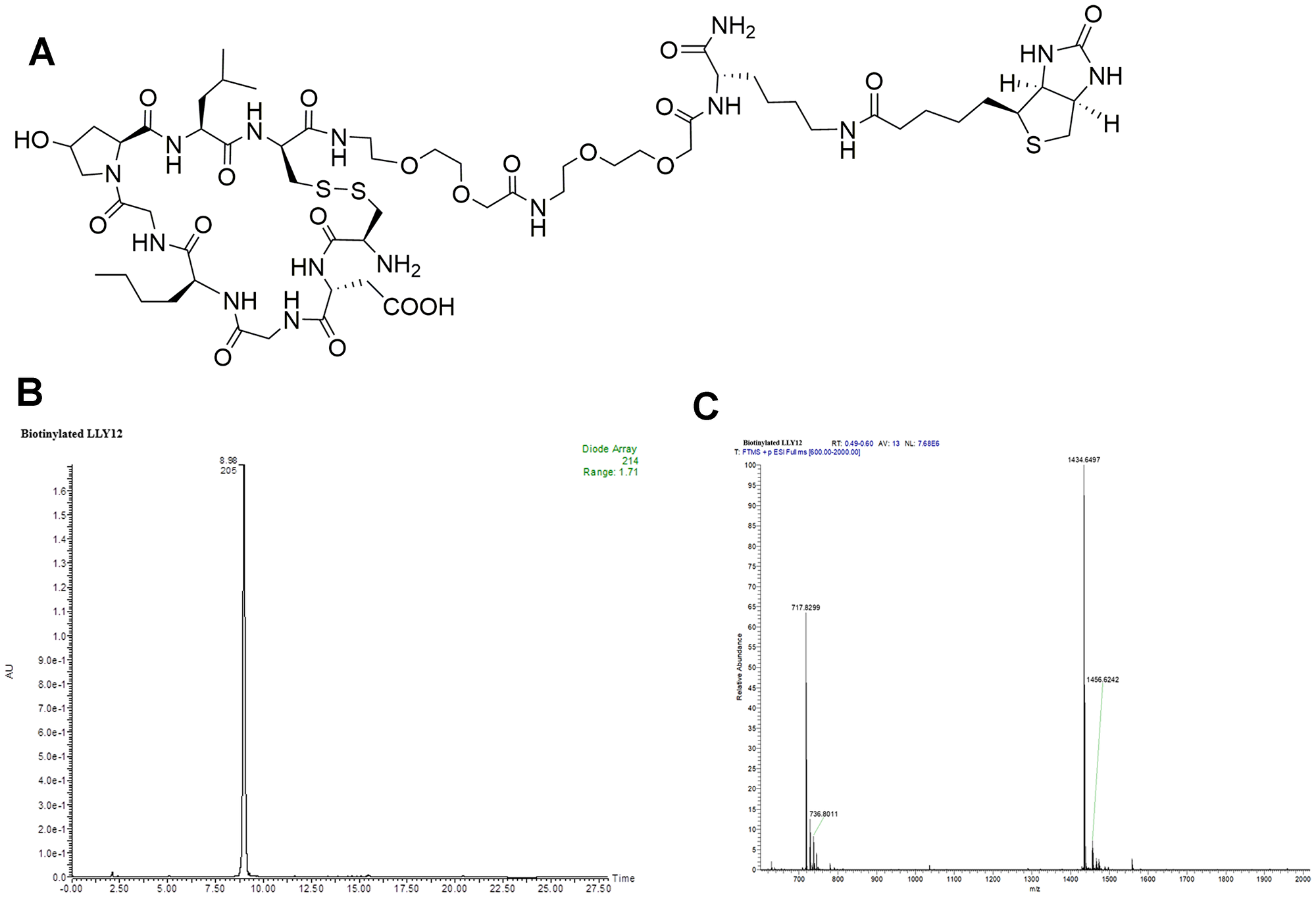 Structure and characterization of biotinylated LLY12