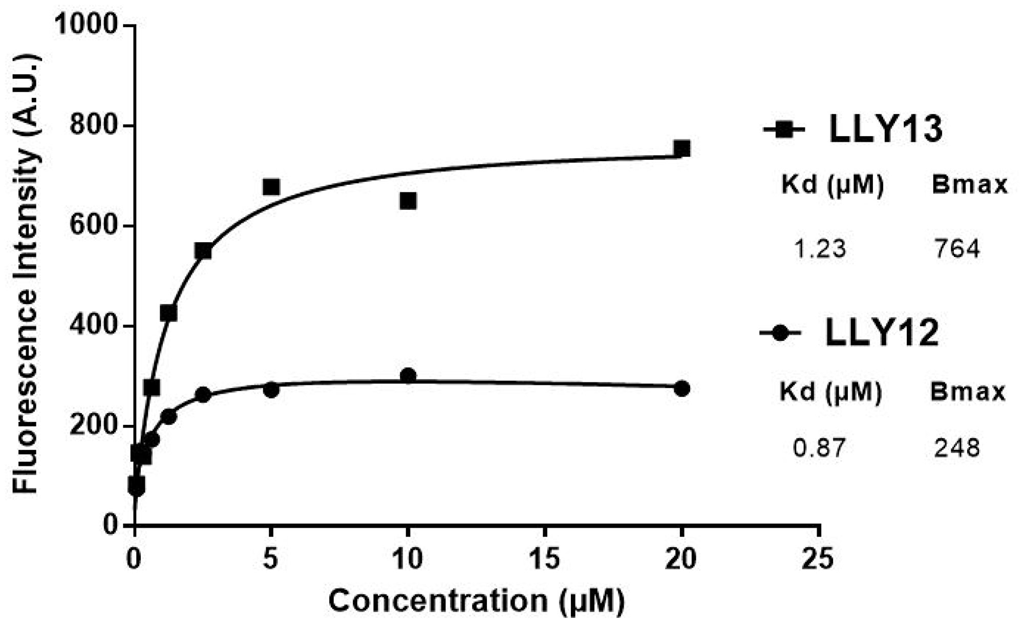 Comparison of binding affinity of LLY12 and LLY13