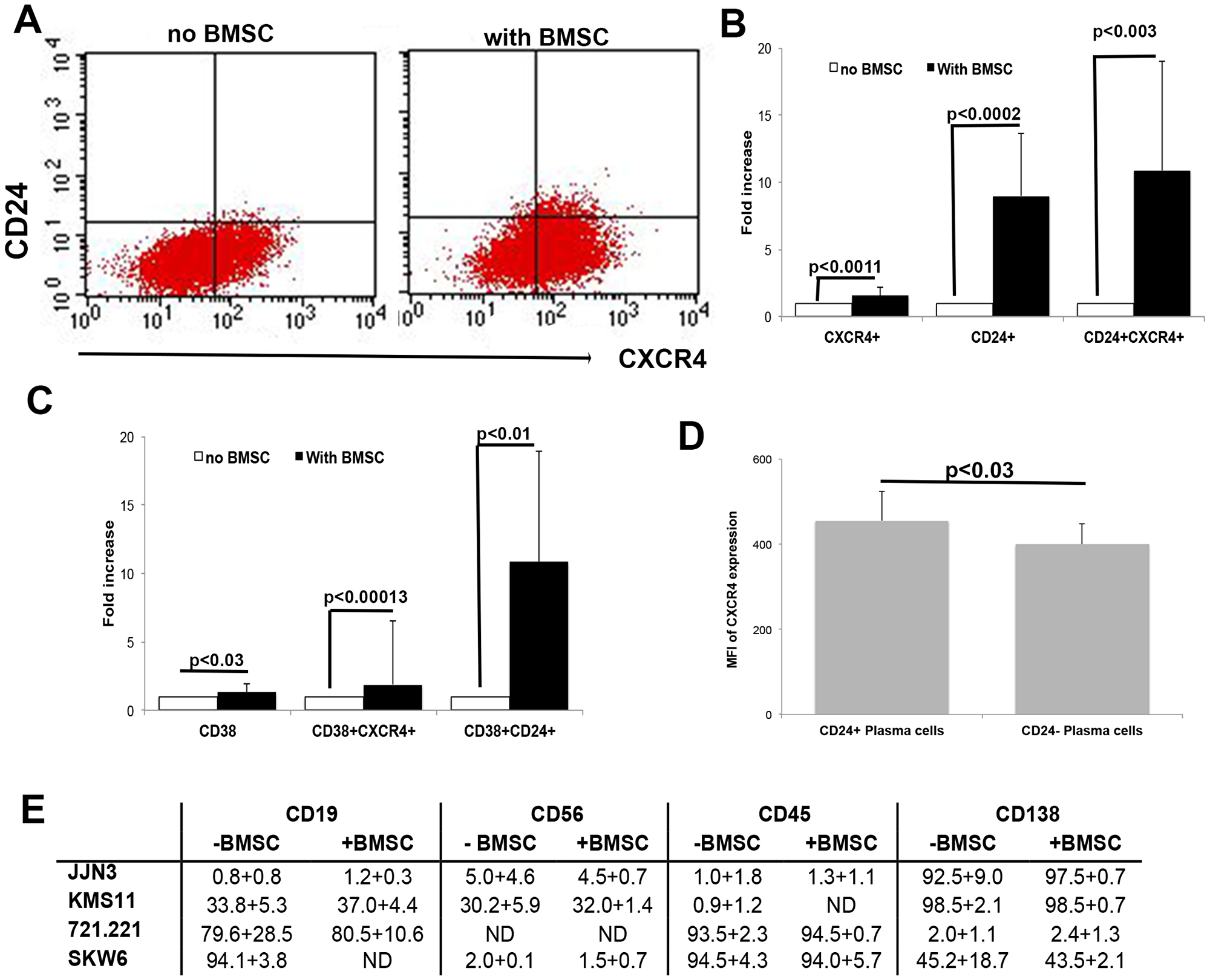 Up-regulation of CD24 correlates with CXCR4 and CD38 expression in MM cells