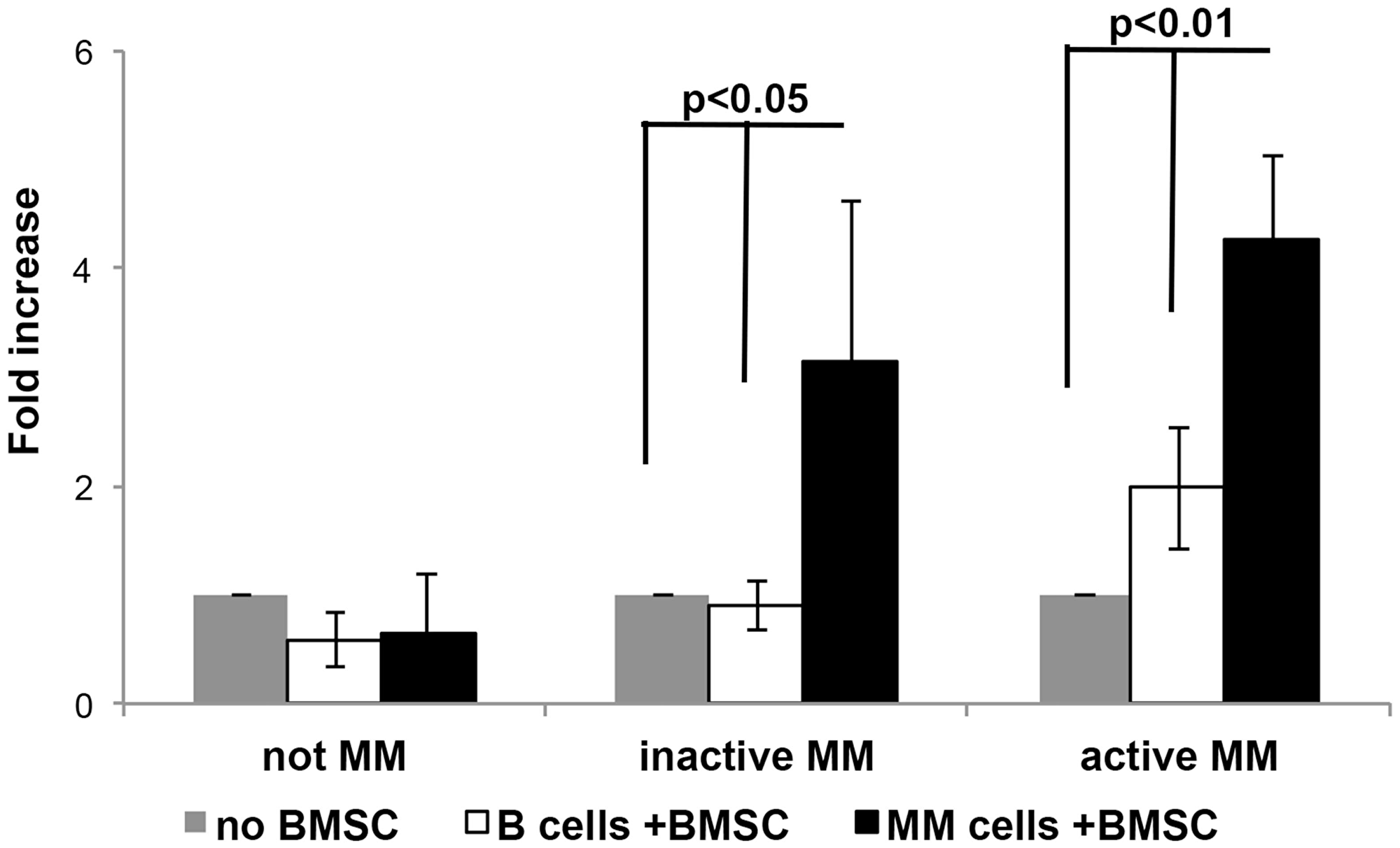 The effect of MM progression on CD24 up-regulation on MM and B cell lines