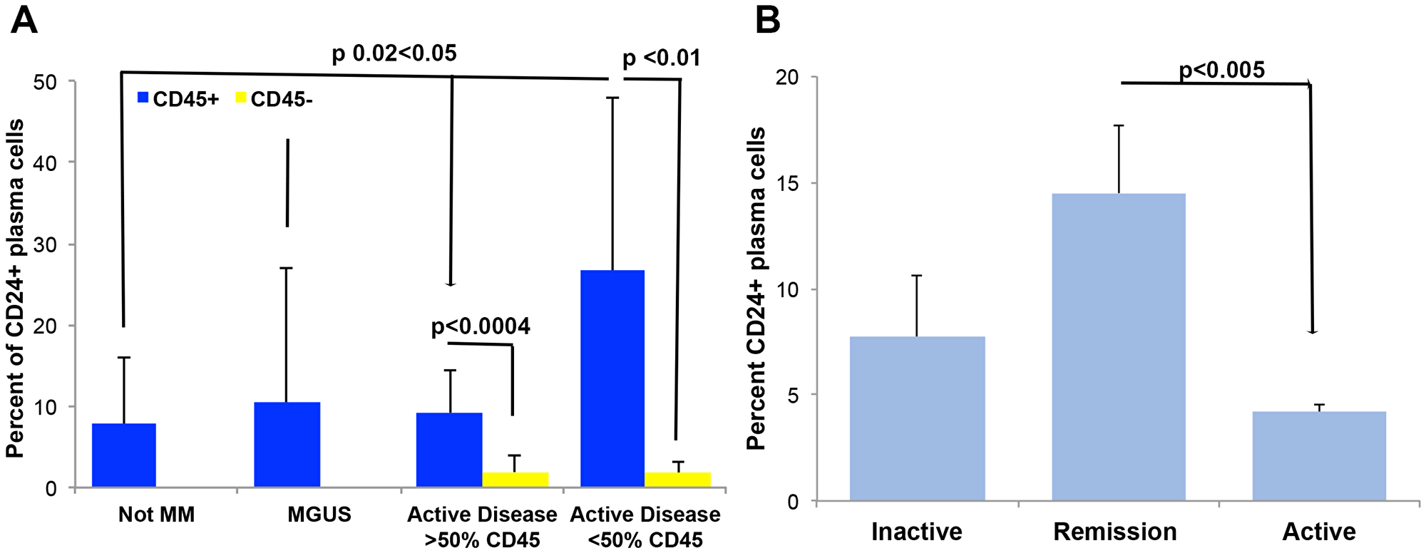 CD24 correlates to a more normal plasma cell